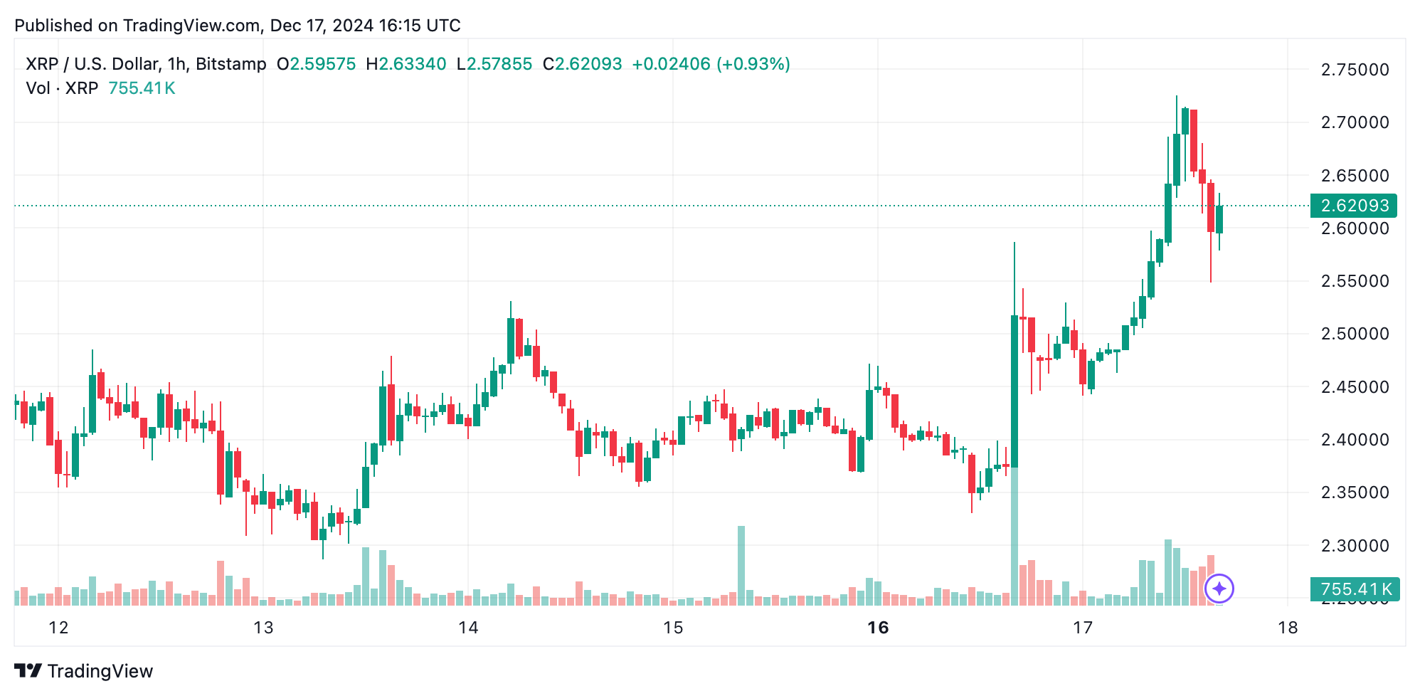 XRP Market Update: Price Holds at $2.60 as Bulls Eye Breakout to $3 XRP Market Update: Price Holds at $2.60 as Bulls Eye Breakout to $3