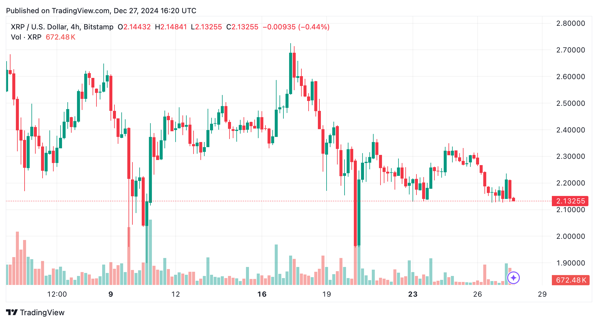 Atualização de Mercado do XRP: Capitalização de Mercado de $123 Bilhões em Suspenso Atualização de Mercado do XRP: Capitalização de Mercado de $123 Bilhões em Suspenso