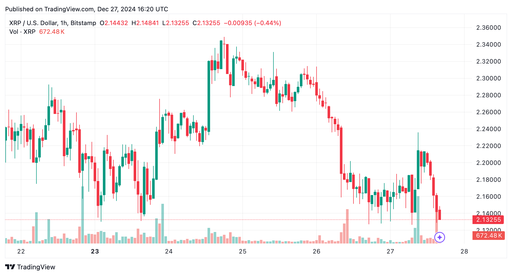 Atualização de Mercado do XRP: Capitalização de Mercado de $123 Bilhões em Suspenso Atualização de Mercado do XRP: Capitalização de Mercado de $123 Bilhões em Suspenso