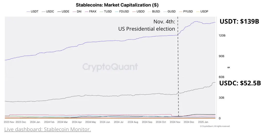 Stablecoin Liquidity Hits Record Highs, Signaling Potential Crypto Rally: Cryptoquant 