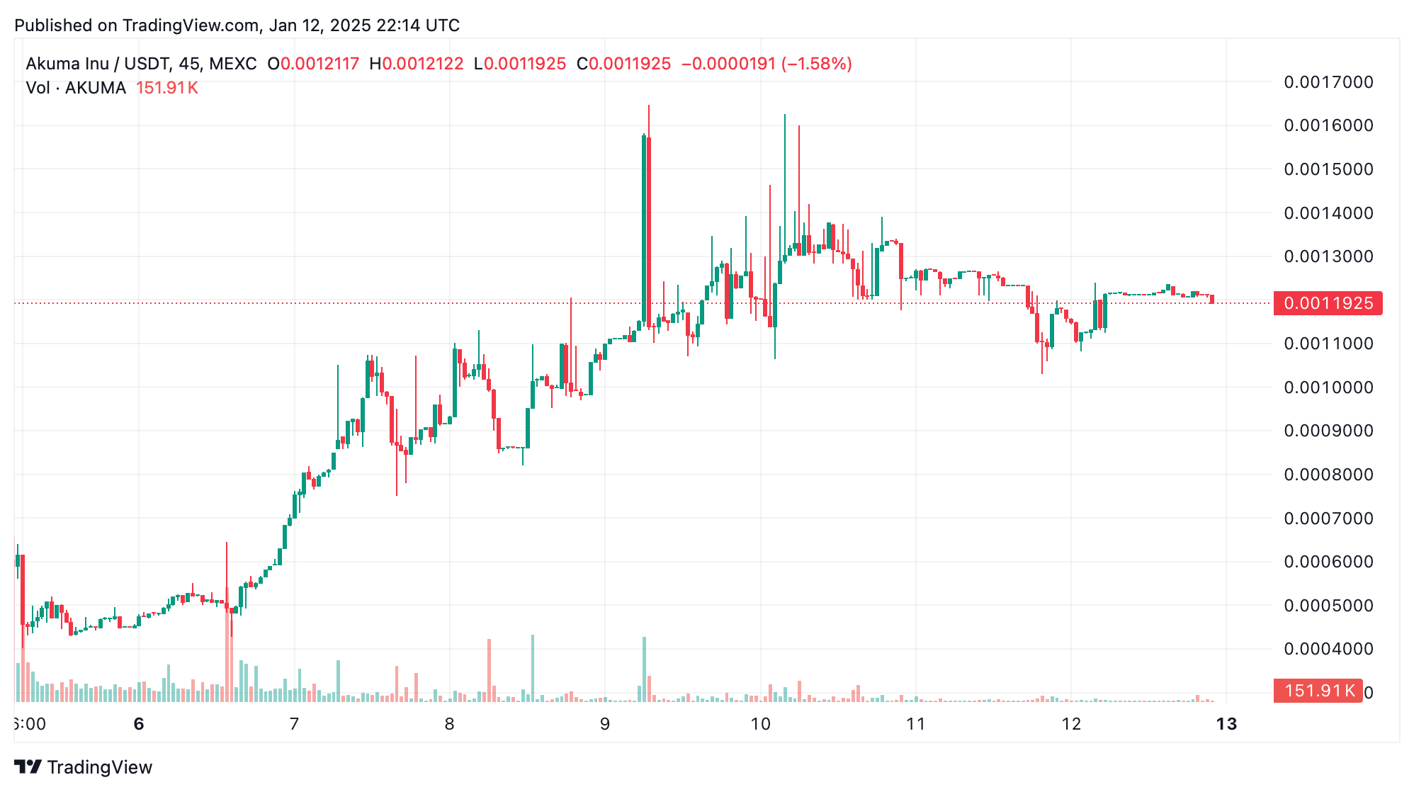 2025’s Crypto Achterbahn: Akuma Inu glänzt, Ai16z und BIO fallen stark 2025’s Crypto Achterbahn: Akuma Inu glänzt, Ai16z und BIO fallen stark