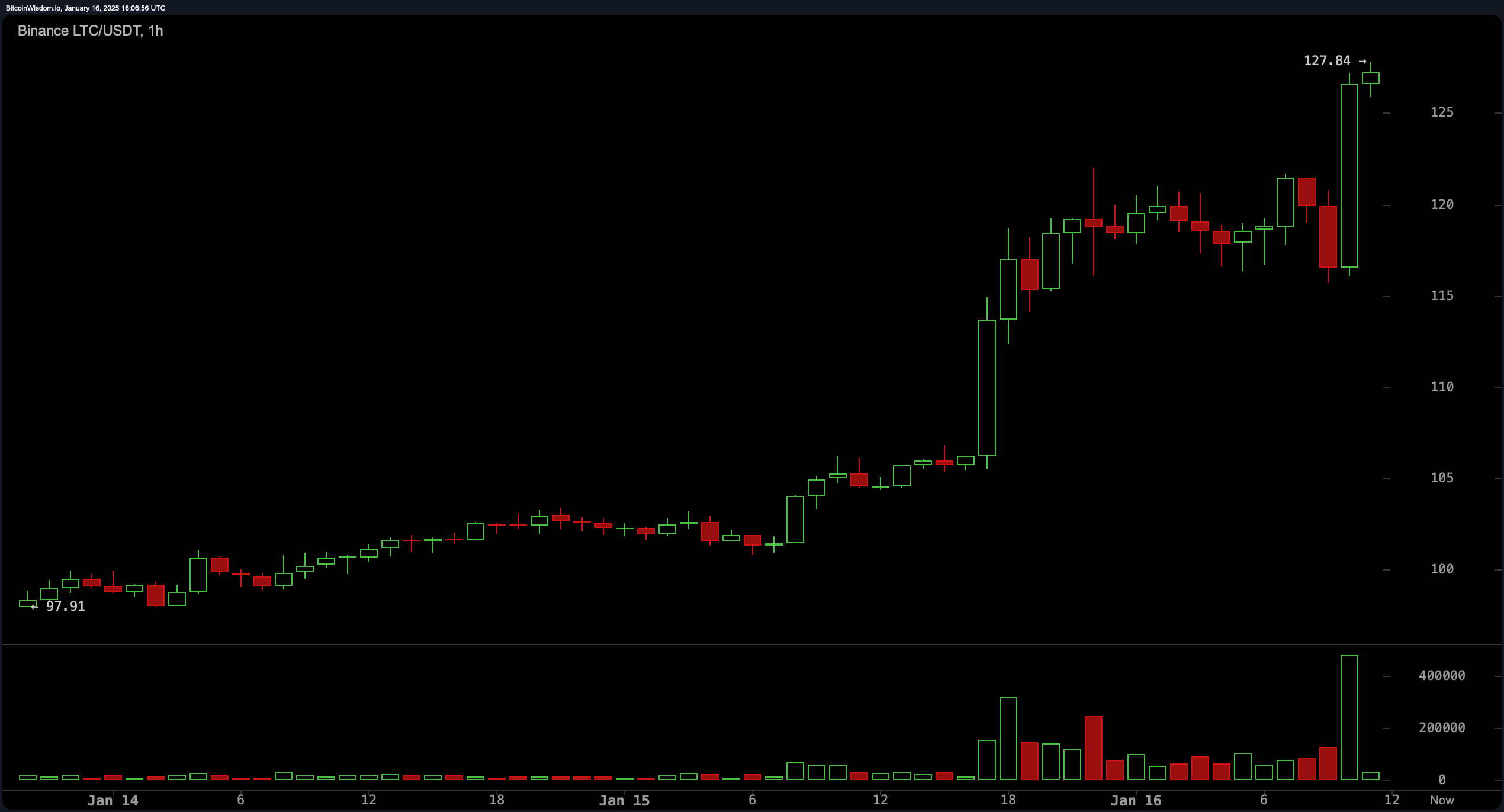 라이트코인, 하룻밤 사이 두 자릿수 상승: '비트코인의 금'에 대한 '은'이 다시 빛날 수 있을까요? 라이트코인, 하룻밤 사이 두 자릿수 상승: '비트코인의 금'에 대한 '은'이 다시 빛날 수 있을까요?