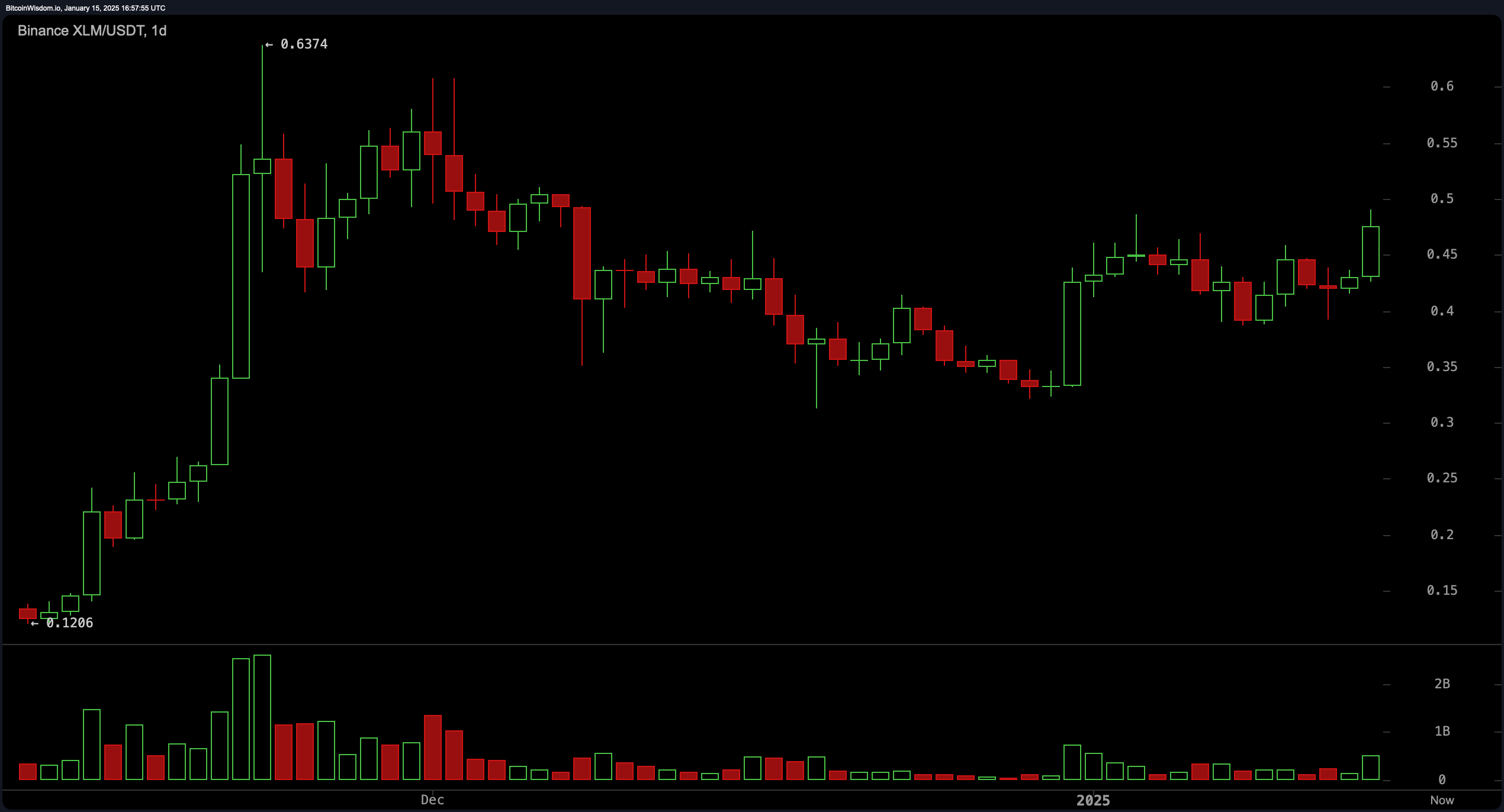 Stellar Surges 14%, Hits $0.4795, Eyes $0.50 Breakout