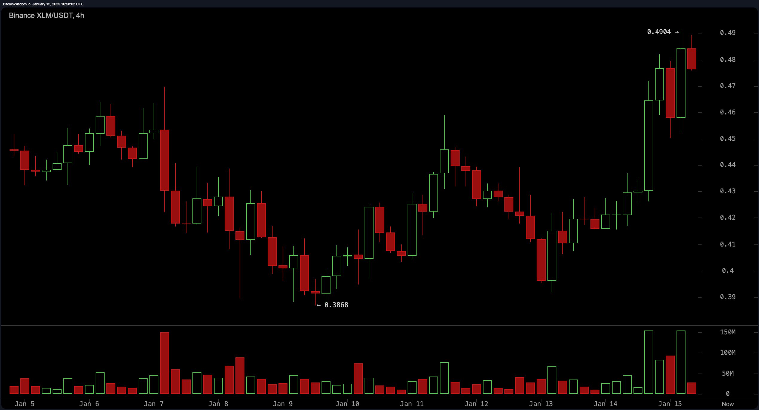 Stellar Surges 14%, Hits $0.4795, Eyes $0.50 Breakout