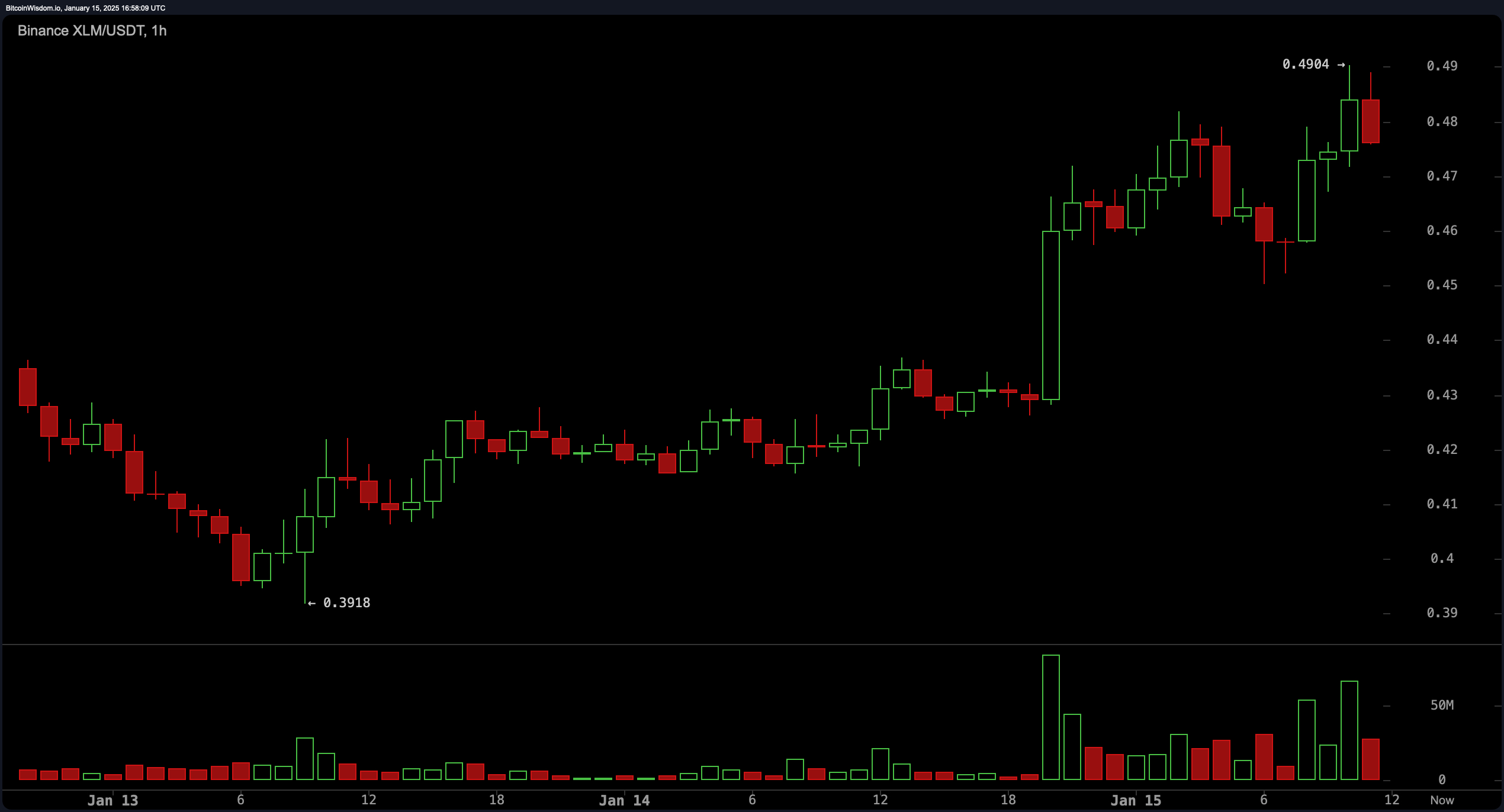 Stellar Surges 14%, Hits $0.4795, Eyes $0.50 Breakout Stellar Surges 14%, Hits $0.4795, Eyes $0.50 Breakout