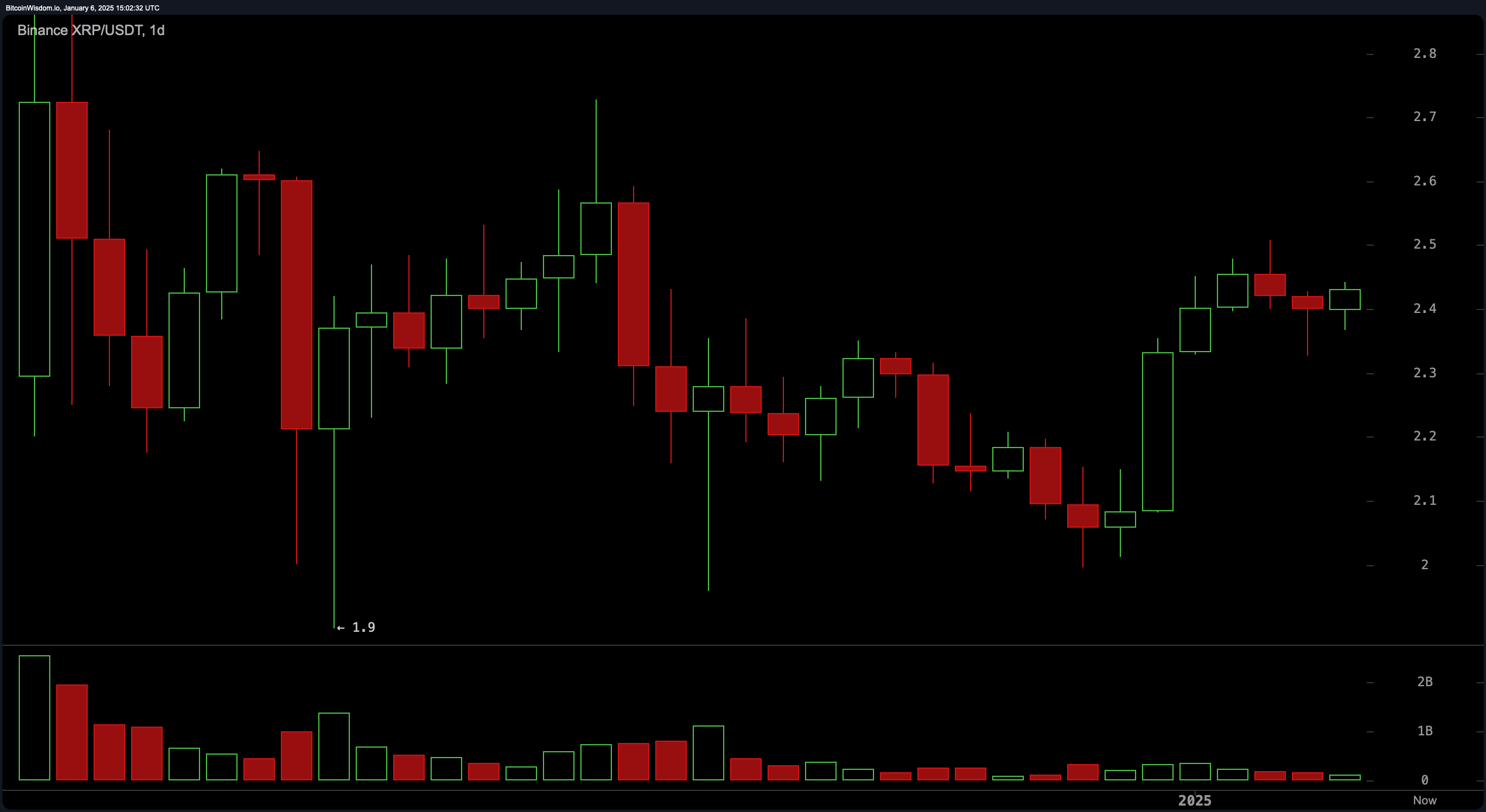 XRP Market Update: Bulls Eye Explosive Rally Amid $3.8B Trading Frenzy