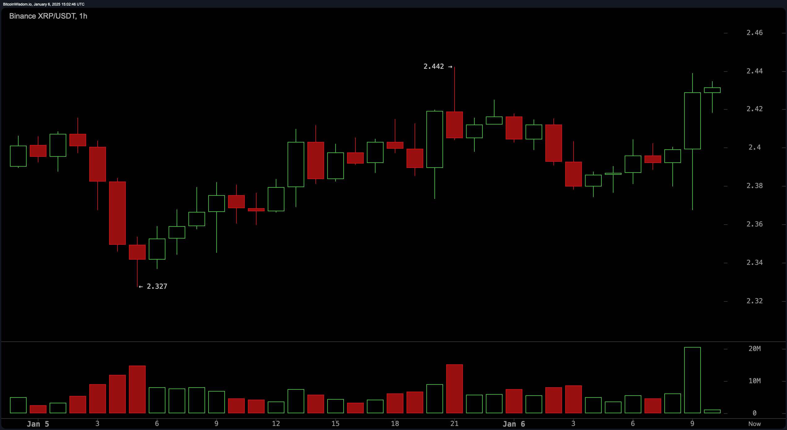 XRP Market Update: Bulls Eye Explosive Rally Amid $3.8B Trading Frenzy