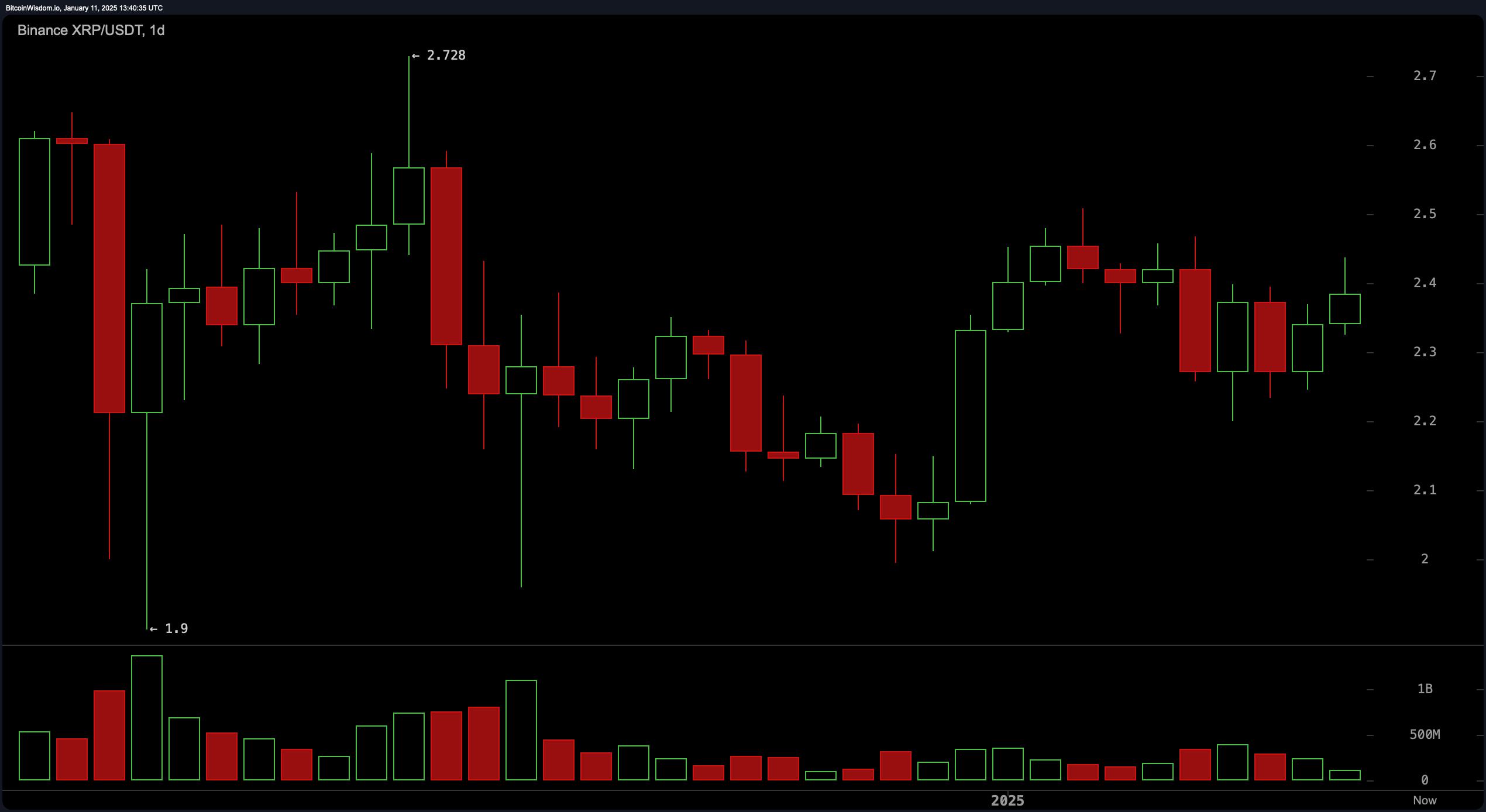 XRP Market Update: $2.30 Support Holds the Key to Breaking $2.50 Resistance XRP Market Update: $2.30 Support Holds the Key to Breaking $2.50 Resistance
