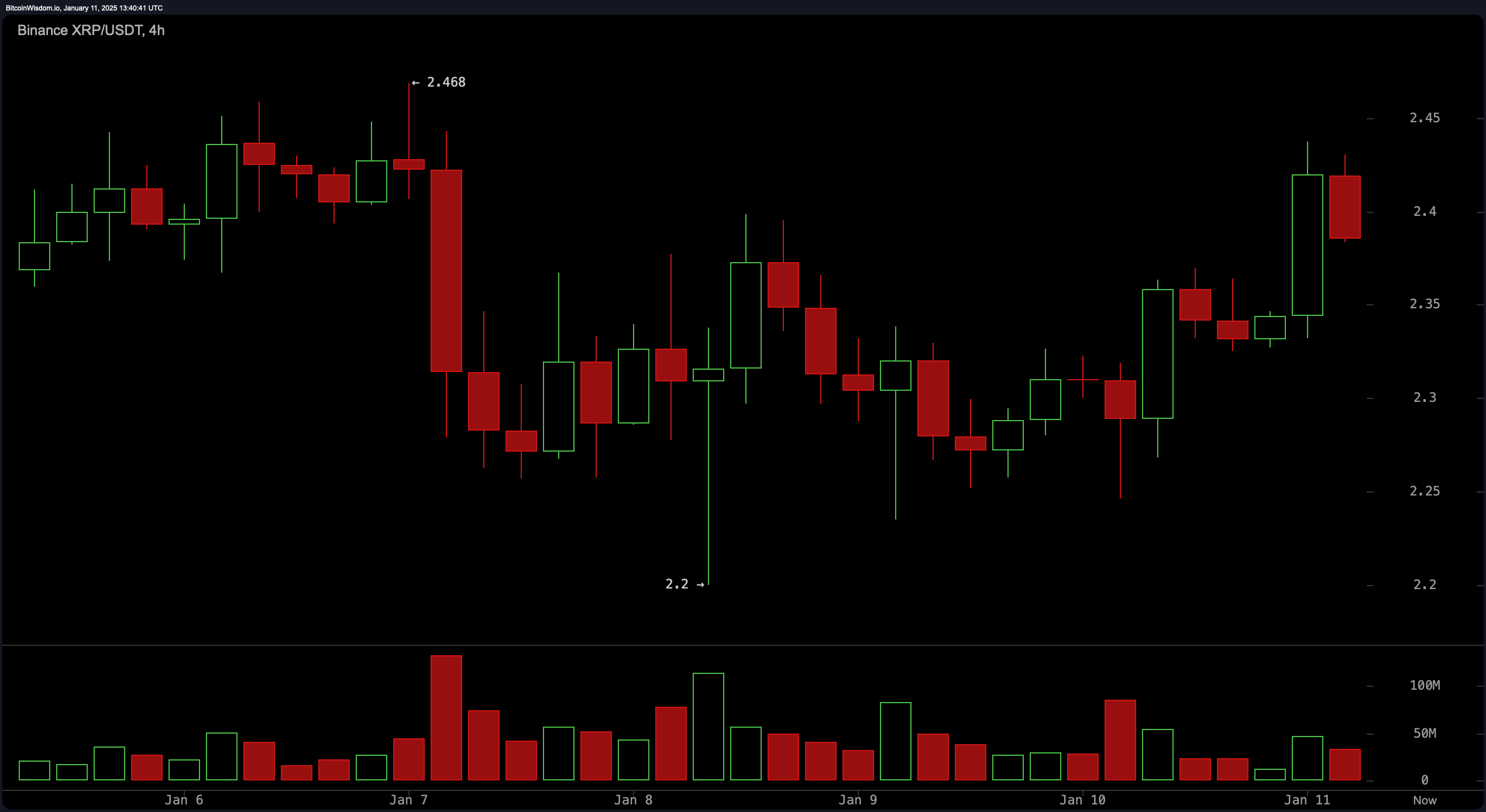 XRP Market Update: $2.30 Support Holds the Key to Breaking $2.50 Resistance XRP Market Update: $2.30 Support Holds the Key to Breaking $2.50 Resistance