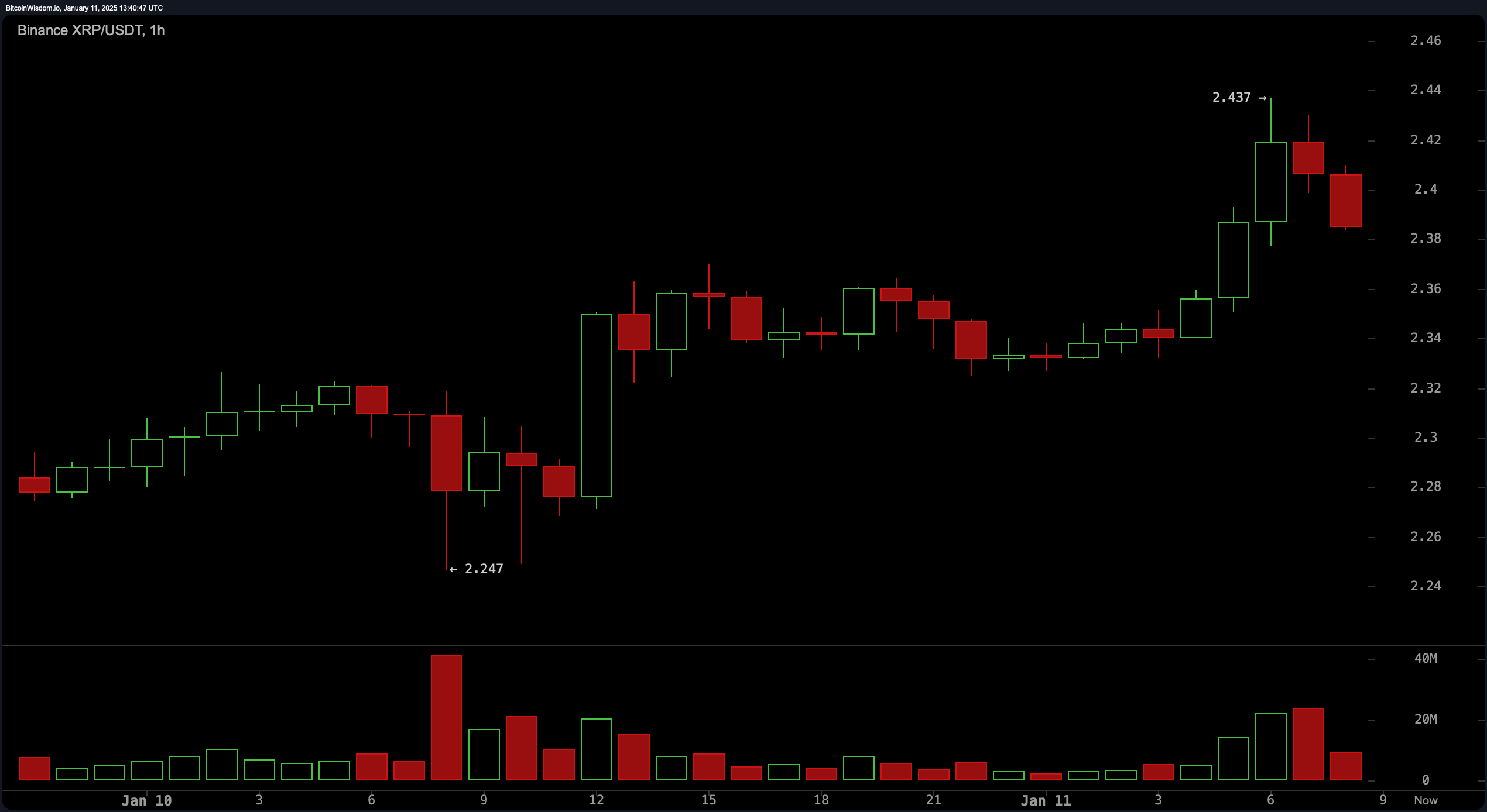 XRP Market Update: $2.30 Support Holds the Key to Breaking $2.50 Resistance XRP Market Update: $2.30 Support Holds the Key to Breaking $2.50 Resistance