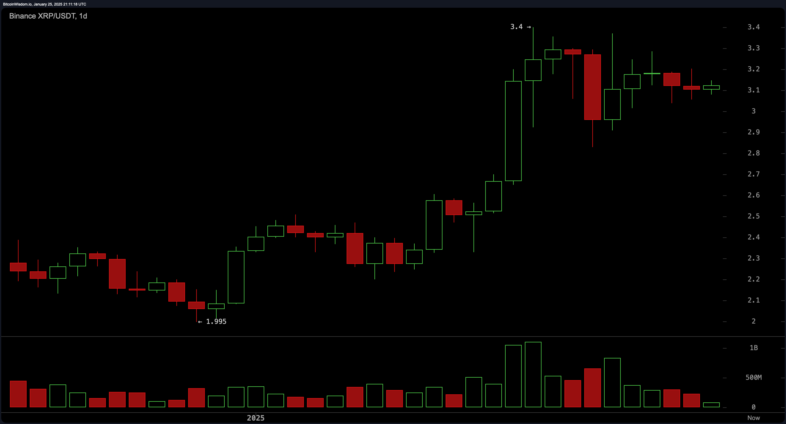 עדכון שוק XR: התכנסות ב-$3.10 מציתה ציפייה לפריצה גדולה עדכון שוק XR: התכנסות ב-$3.10 מציתה ציפייה לפריצה גדולה