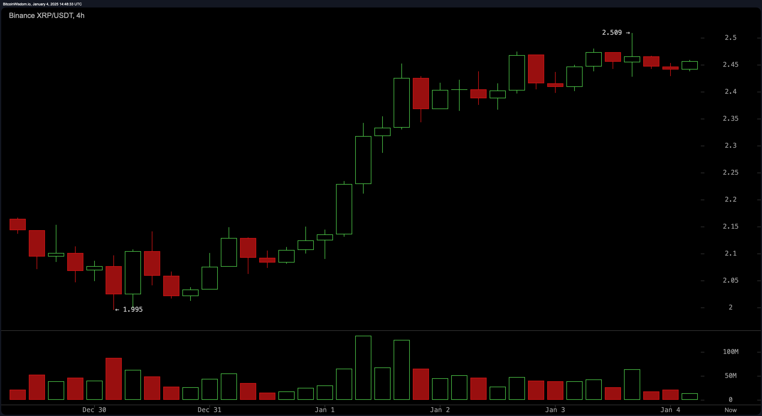 XRP Market Update: Bullish Surge Hints at Explosive Breakout Potential XRP Market Update: Bullish Surge Hints at Explosive Breakout Potential