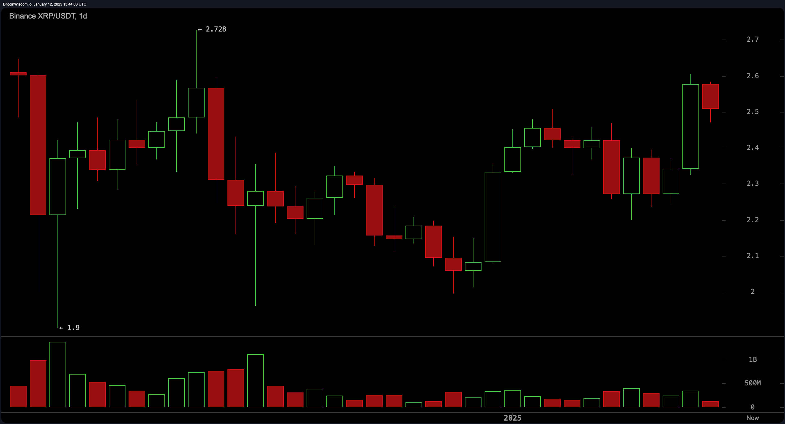 XRP 시장 업데이트: $2.50 구역이 거래자들에게 발판일까 함정일까? XRP 시장 업데이트: $2.50 구역이 거래자들에게 발판일까 함정일까?
