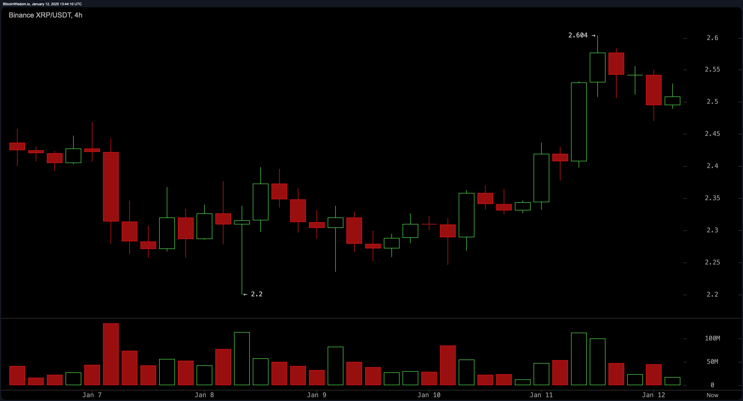 XRP 시장 업데이트: $2.50 구역이 거래자들에게 발판일까 함정일까? XRP 시장 업데이트: $2.50 구역이 거래자들에게 발판일까 함정일까?