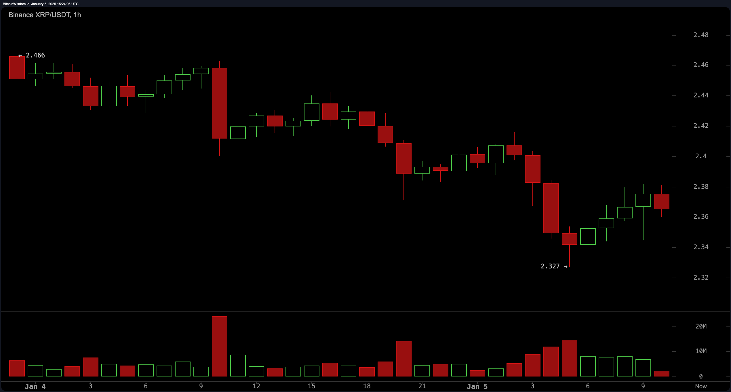 XRP Market Update: Price Teeters Between $2.35 and $2.50 Resistance XRP Market Update: Price Teeters Between $2.35 and $2.50 Resistance
