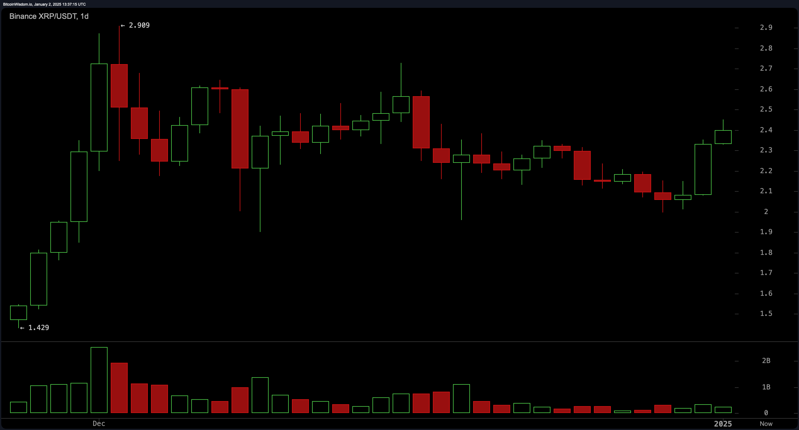 XRP Market Update: Is $2.90 Within Reach After Key Resistance Break? XRP Market Update: Is $2.90 Within Reach After Key Resistance Break?