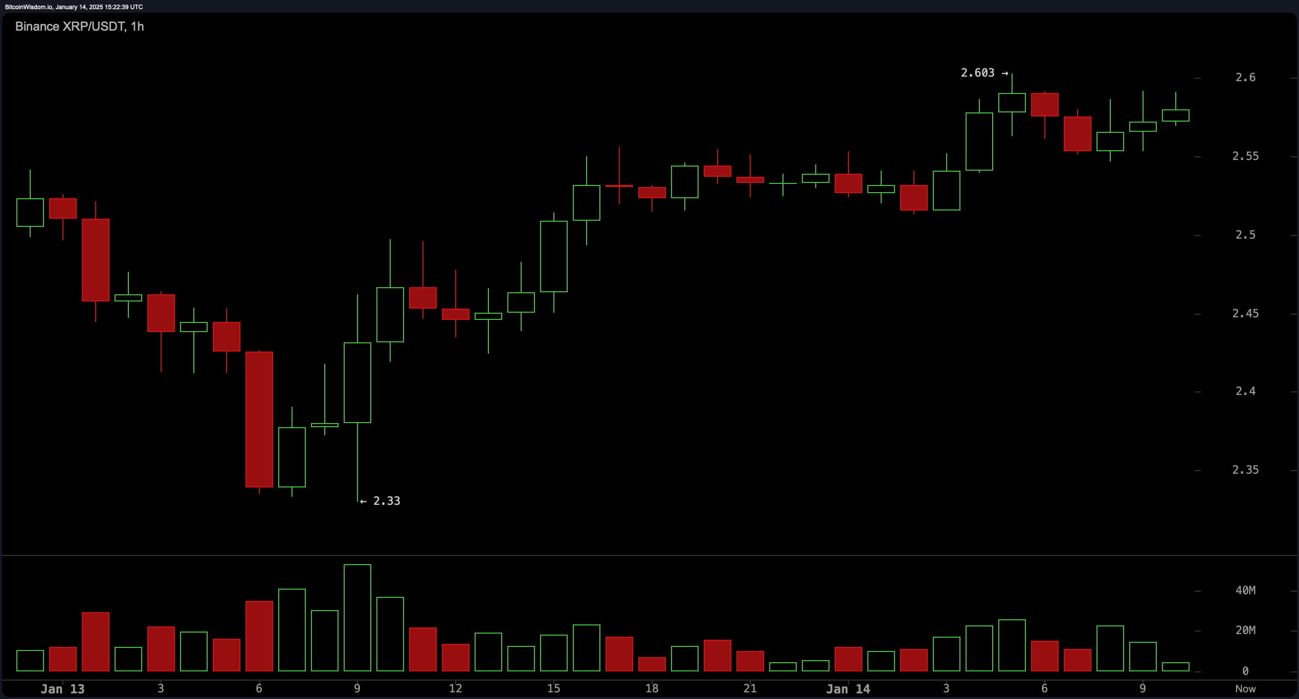 Aggiornamento Mercato XRP: Massimi Intraday di $2.60 Alimentano l'Ottimismo per Guadagni Continui Aggiornamento Mercato XRP: Massimi Intraday di $2.60 Alimentano l'Ottimismo per Guadagni Continui