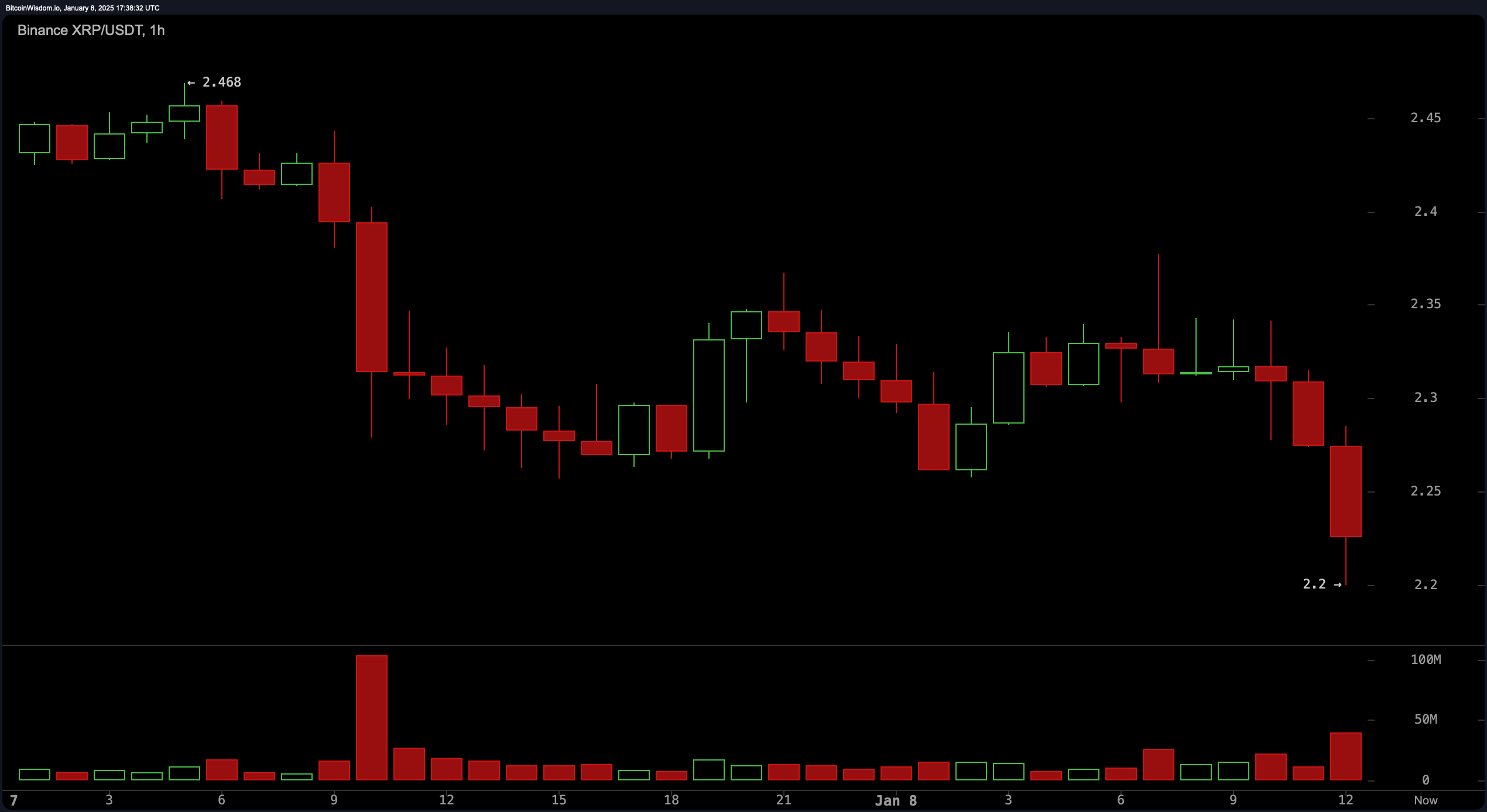 XRP-marknadsuppdatering: Kortförsäljare drar nytta av baisseartade trender under $2,30 XRP-marknadsuppdatering: Kortförsäljare drar nytta av baisseartade trender under $2,30