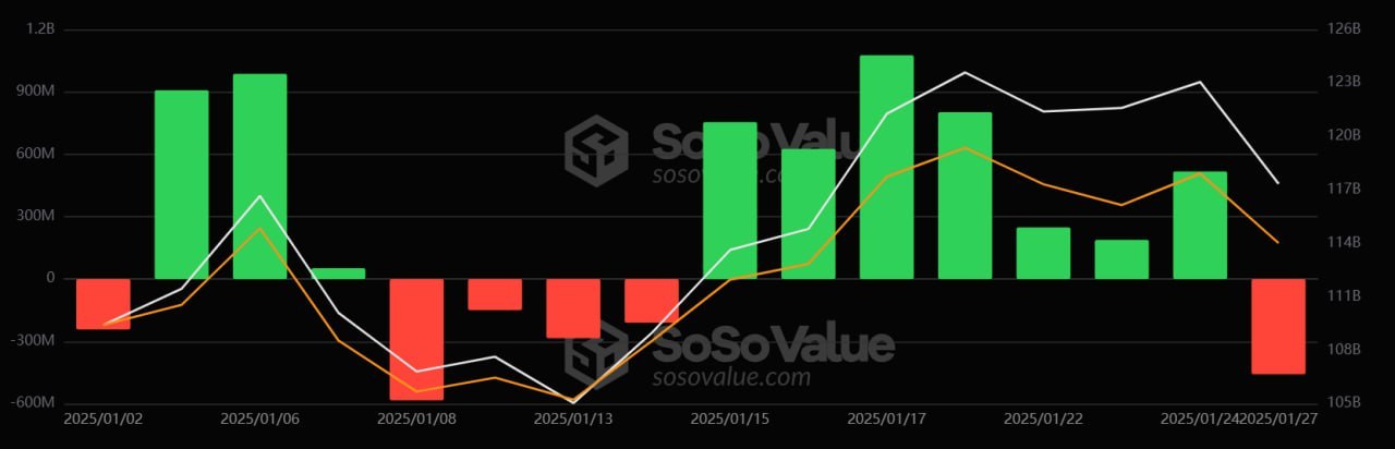 Прекращение полосы притока Биткоин ETF с оттоком $457 миллионов