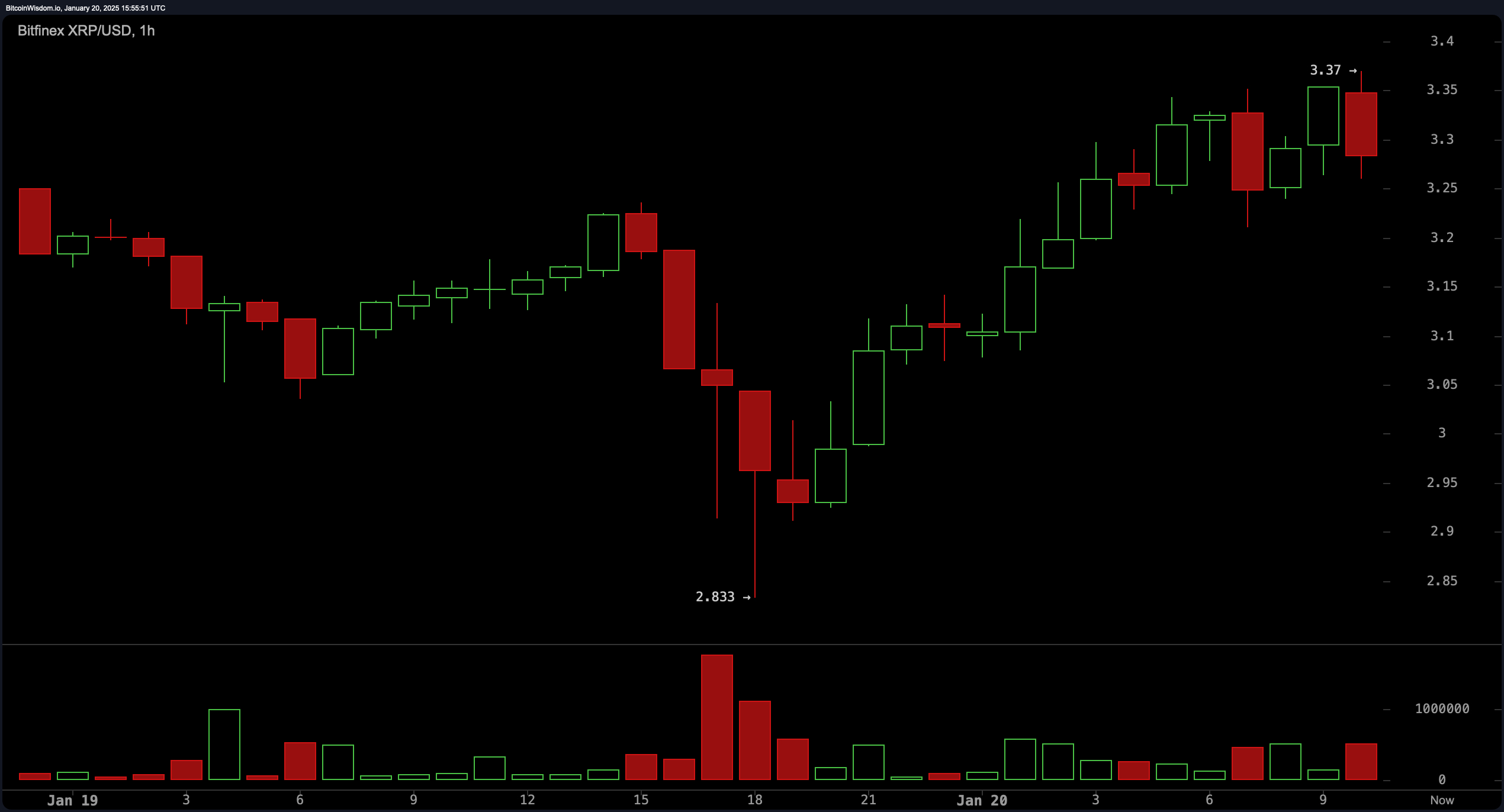 XRP市場の最新情報：ブルは$3.40を突破し、$3.60へのラリーを点火できるか？ - Bitcoin News