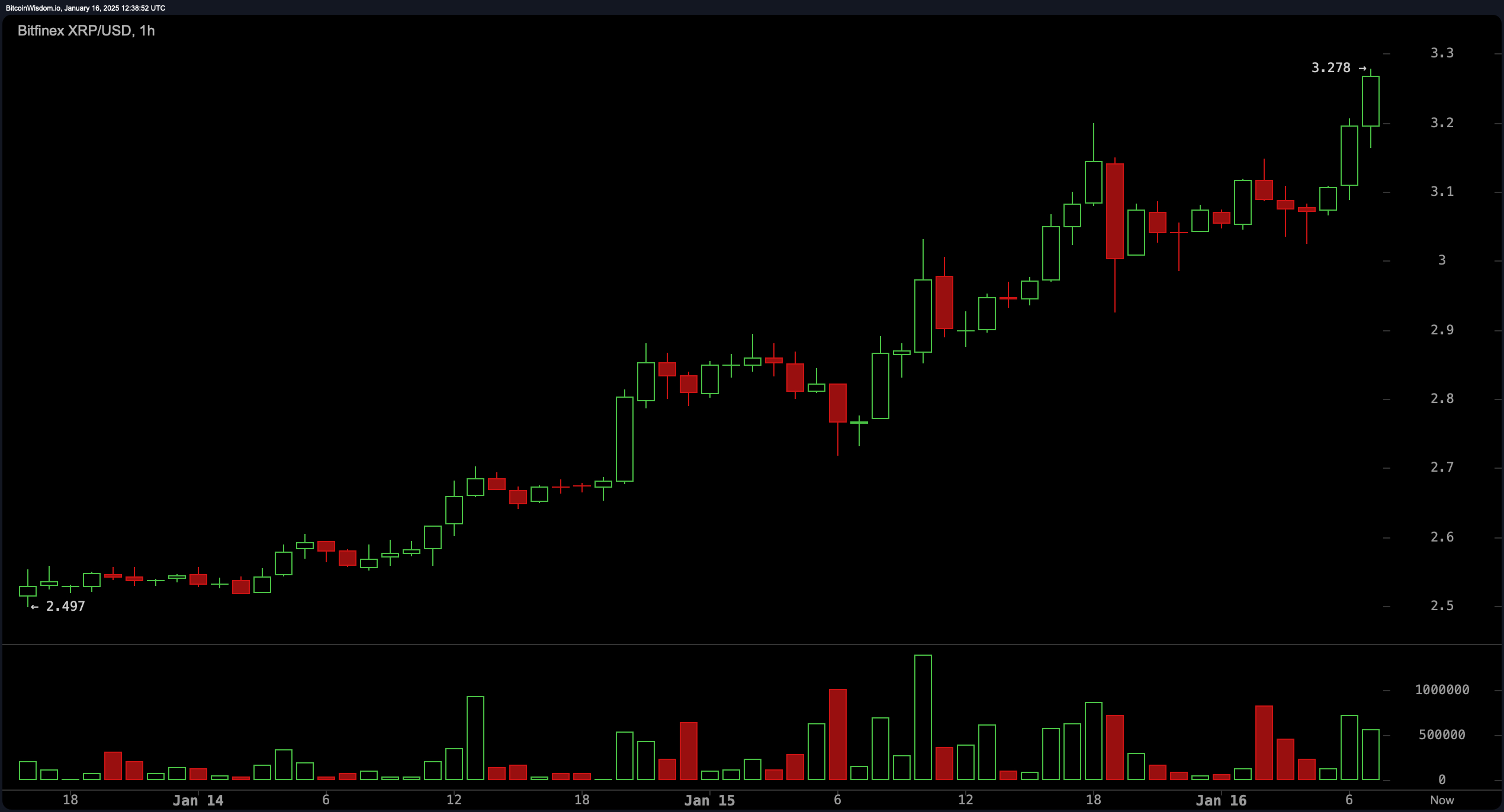 XRP Market Update: Price Rockets to $3.30, Closing in on 2018 All-Time High XRP Market Update: Price Rockets to $3.30, Closing in on 2018 All-Time High