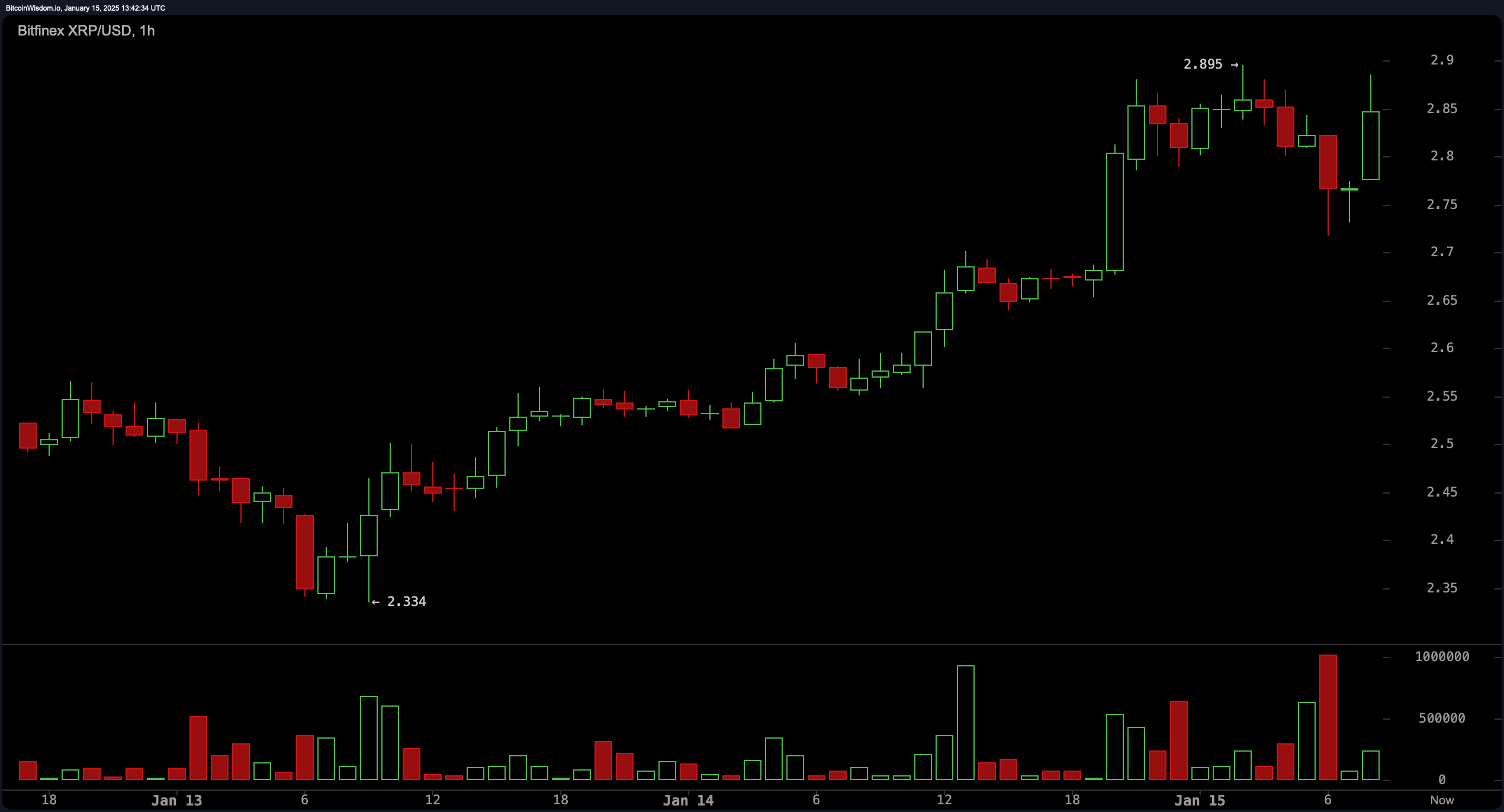XRP מתקרב לעקוף את את'ריום—מלך קריפטו חדש בתהליך יצירה? XRP מתקרב לעקוף את את'ריום—מלך קריפטו חדש בתהליך יצירה?