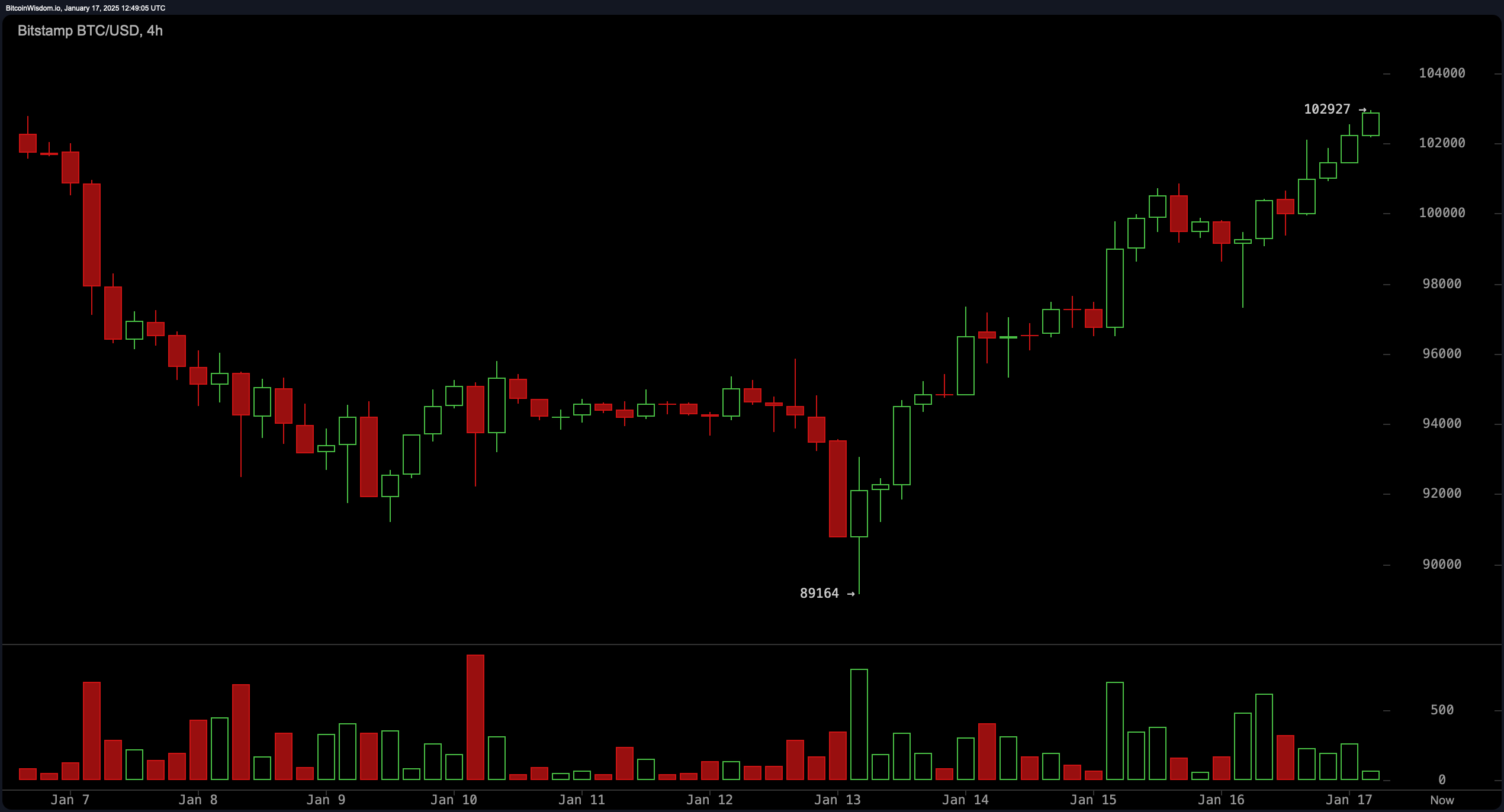 Análisis Técnico de Bitcoin: Mínimos Más Altos Señalan una Ruptura Alcista Más Allá de $108K Análisis Técnico de Bitcoin: Mínimos Más Altos Señalan una Ruptura Alcista Más Allá de $108K