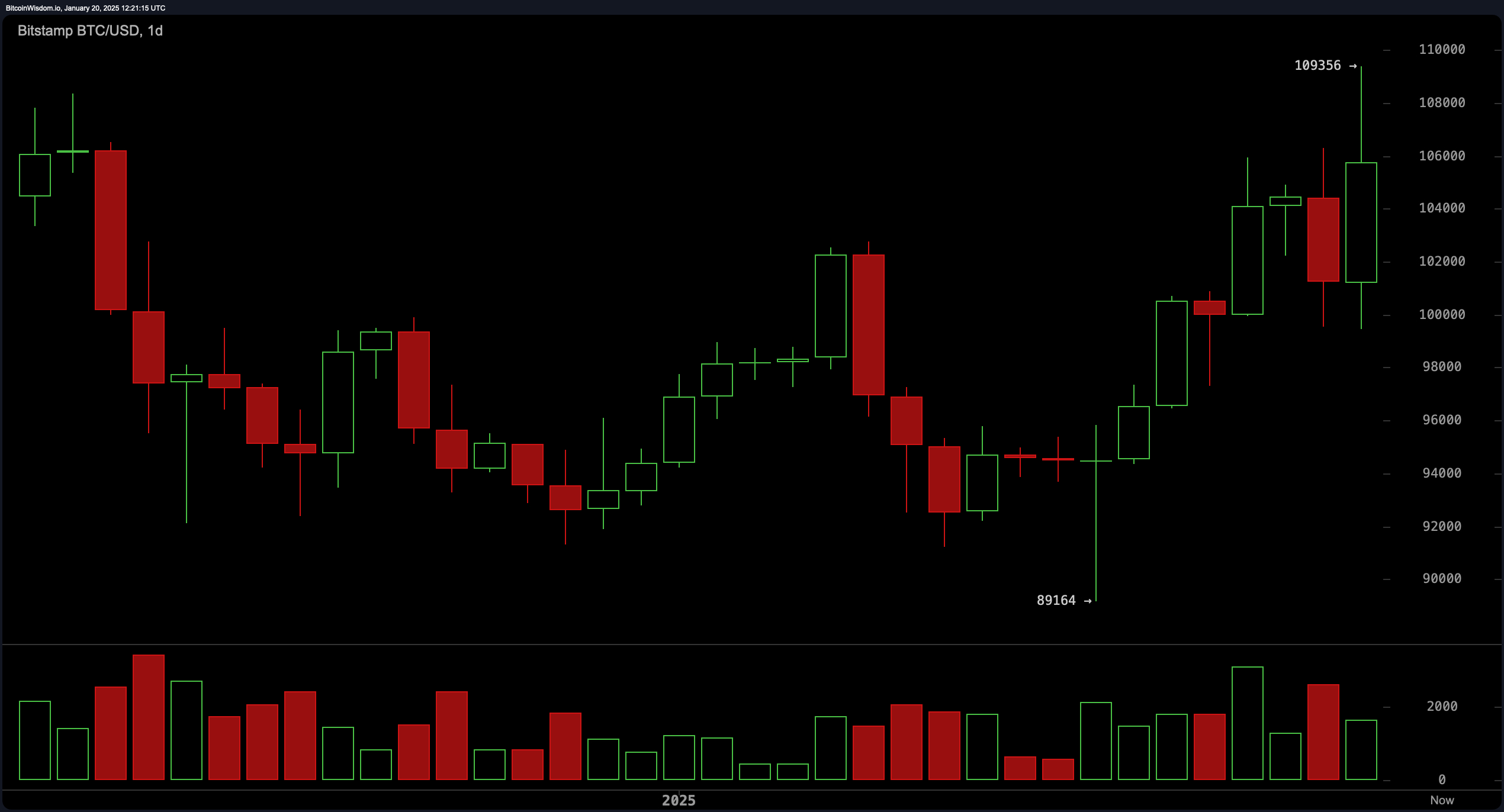 Bitcoin Technische Analyse: Belangrijke Weerstand bij $109K Bepaalt het Lot van de Volgende Grote Beweging Bitcoin Technische Analyse: Belangrijke Weerstand bij $109K Bepaalt het Lot van de Volgende Grote Beweging