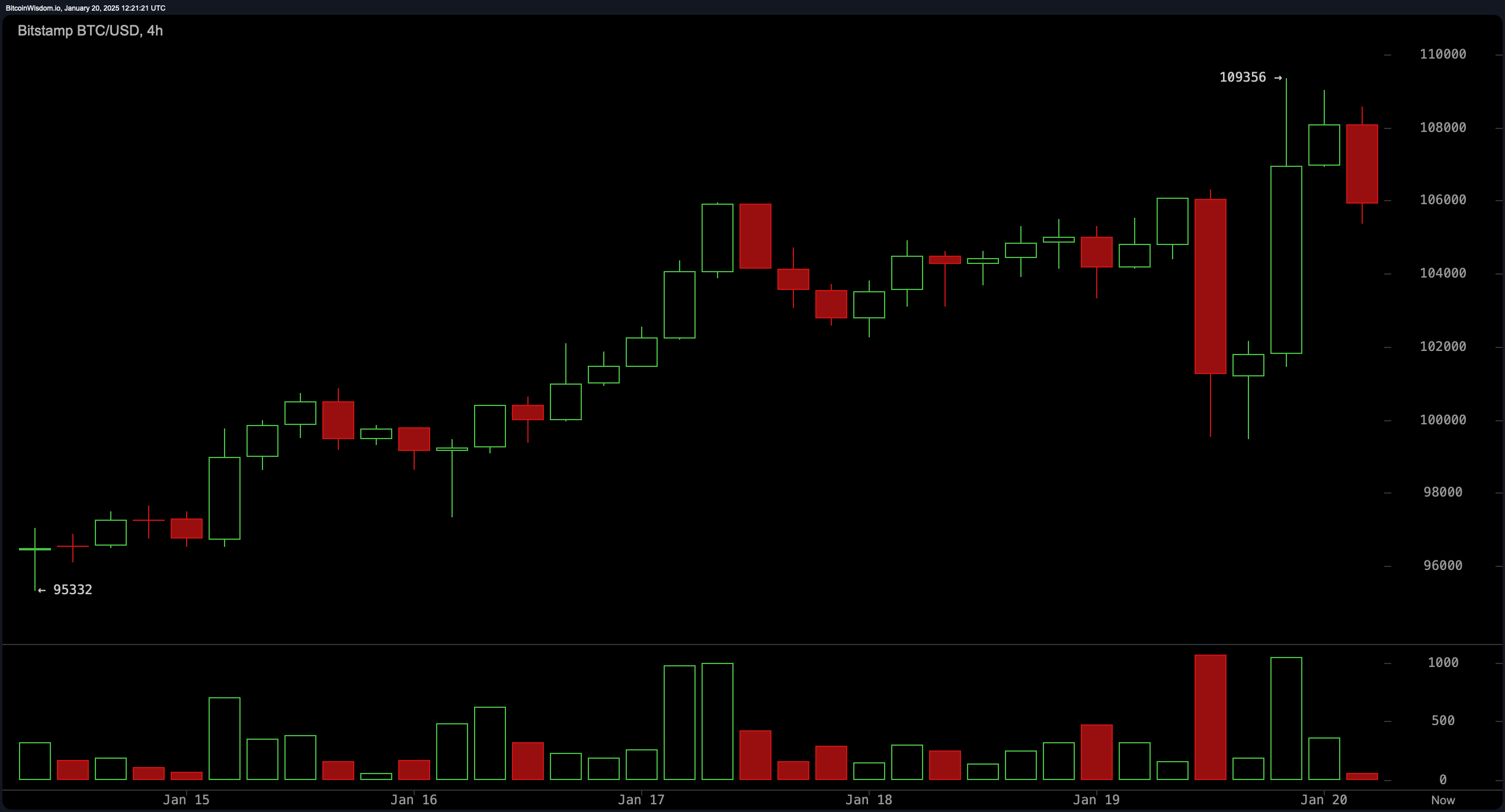 Bitcoin Technische Analyse: Belangrijke Weerstand bij $109K Bepaalt het Lot van de Volgende Grote Beweging Bitcoin Technische Analyse: Belangrijke Weerstand bij $109K Bepaalt het Lot van de Volgende Grote Beweging