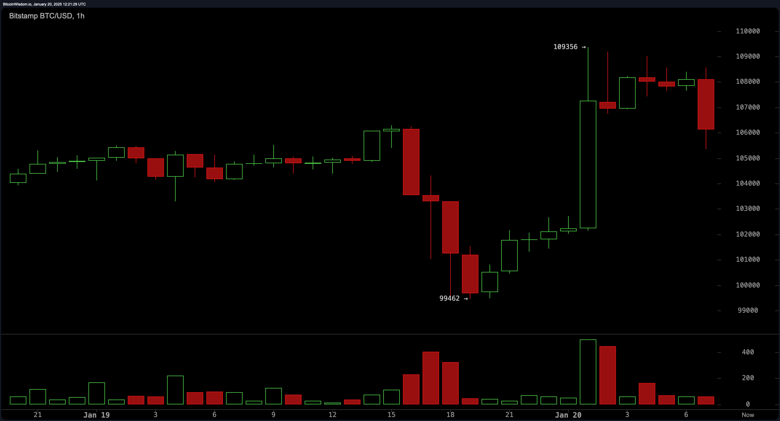Bitcoin Technische Analyse: Belangrijke Weerstand bij $109K Bepaalt het Lot van de Volgende Grote Beweging Bitcoin Technische Analyse: Belangrijke Weerstand bij $109K Bepaalt het Lot van de Volgende Grote Beweging