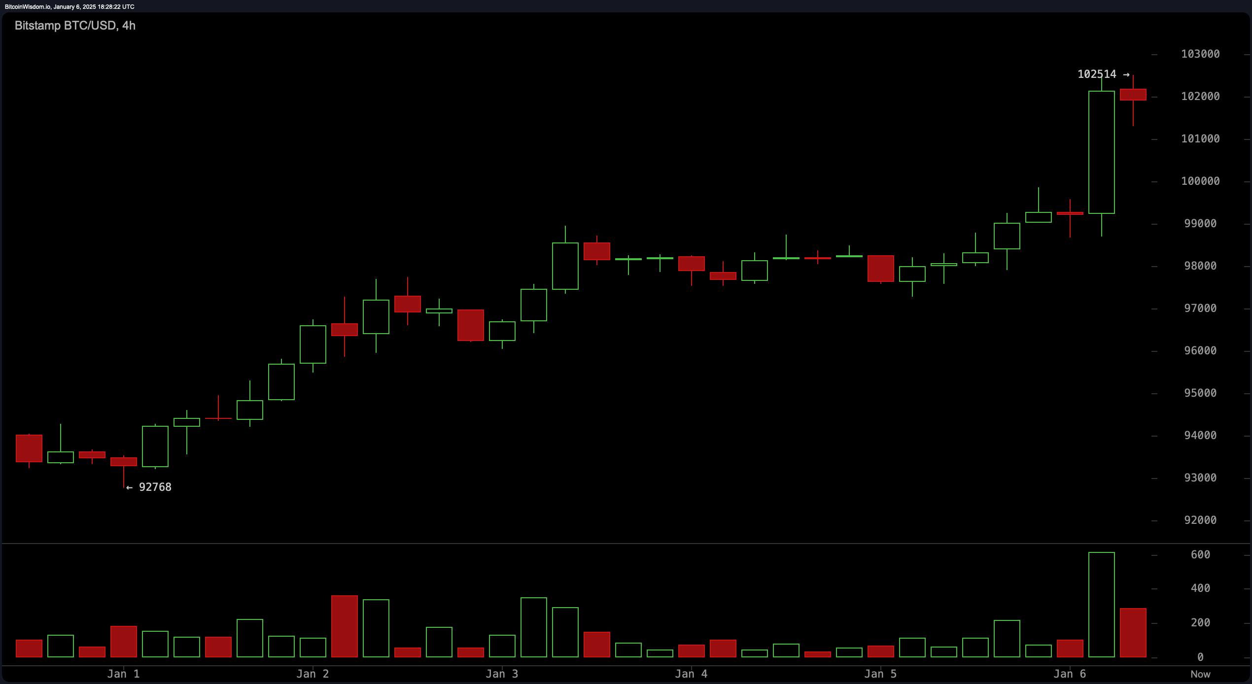Биткоин преодолел отметку $100K впервые с декабря, достигнув $102,514 Биткоин преодолел отметку $100K впервые с декабря, достигнув $102,514