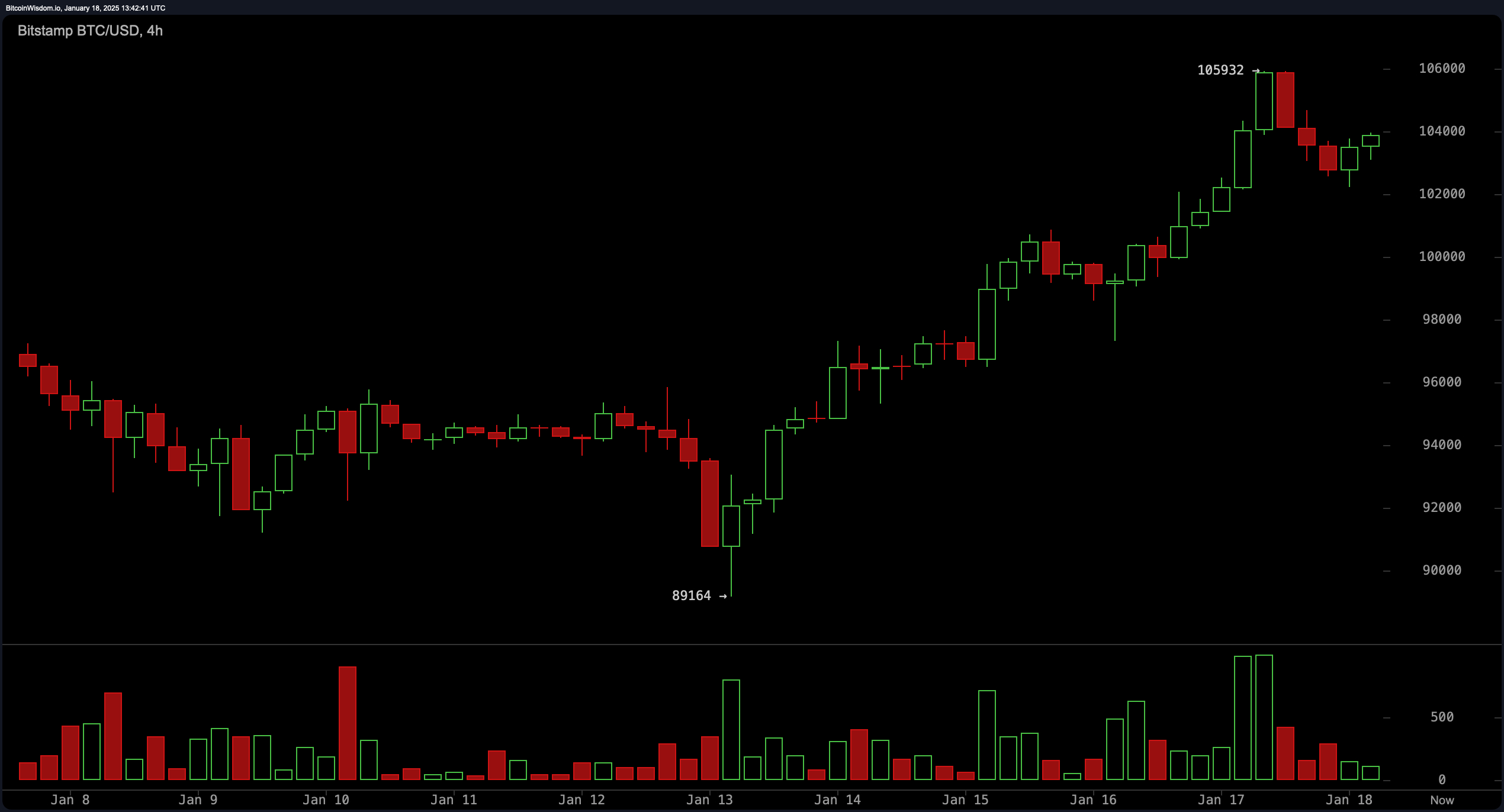 Bitcoin Technical Analysis: Resistance at $108K Could Define the Next  Chapter of the Trump Infused Rally – Bitcoin News