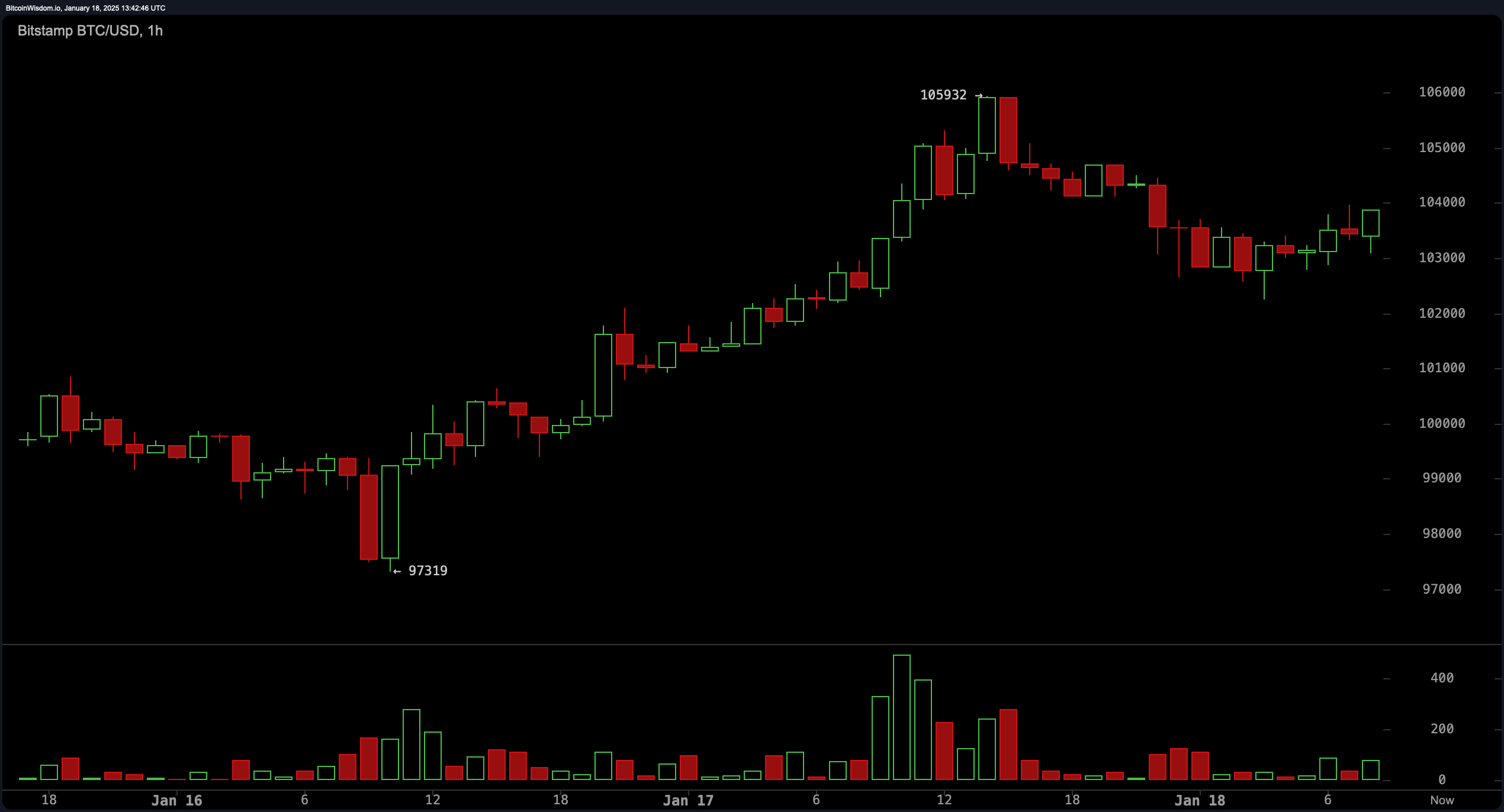 Analyse Technique du Bitcoin : une Résistance à 108K$ Pourrait Définir le Prochain Chapitre du Rallye Infusé par Trump Analyse Technique du Bitcoin : une Résistance à 108K$ Pourrait Définir le Prochain Chapitre du Rallye Infusé par Trump