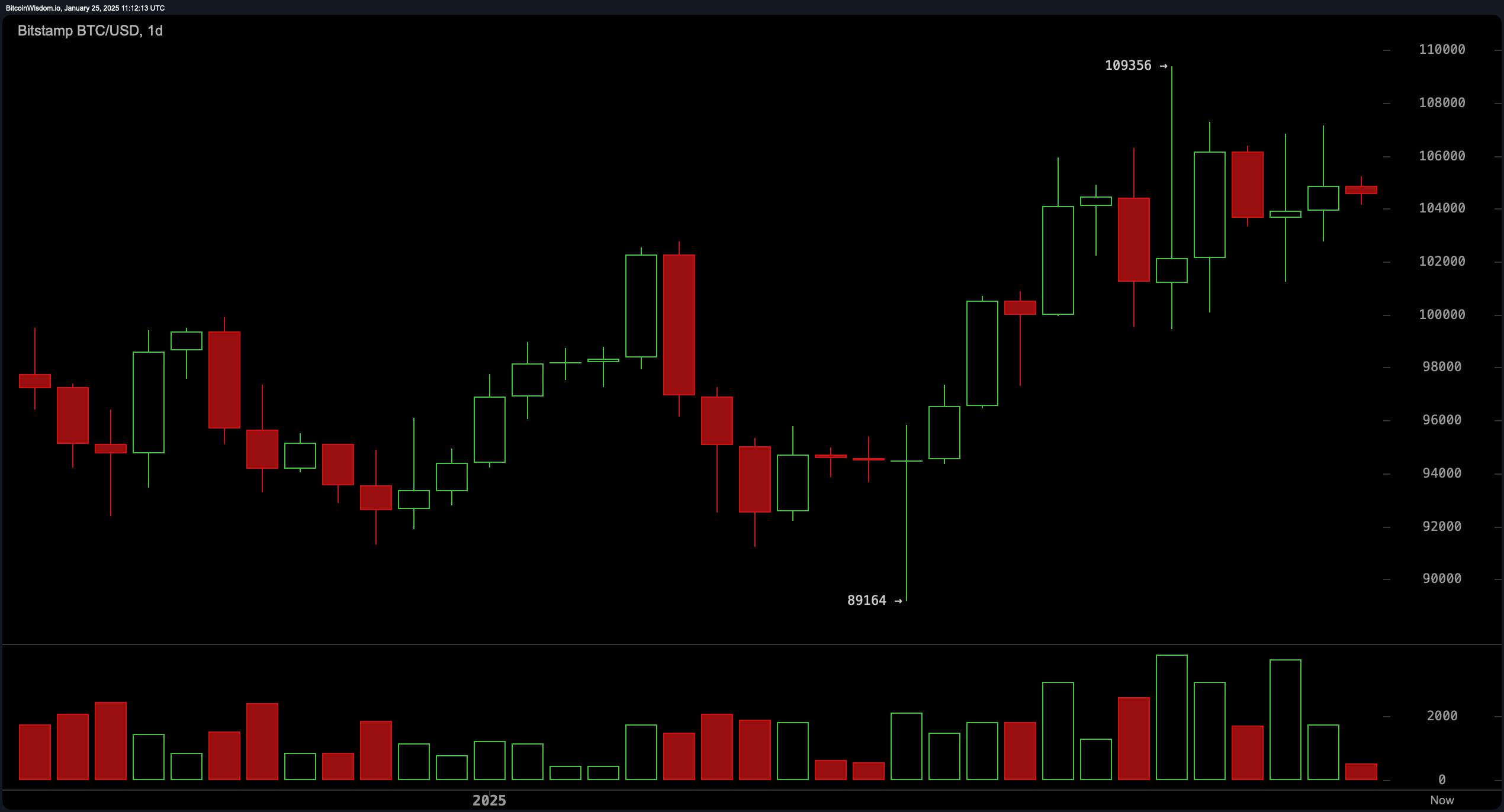 Bitcoin Technical Analysis: Consolidation at $104K—The Calm