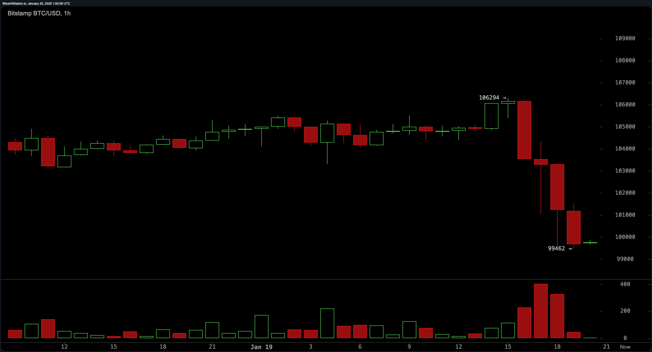 Le prix du Bitcoin chute sous les 100 000 $ dans un changement de marché dramatique Le prix du Bitcoin chute sous les 100 000 $ dans un changement de marché dramatique
