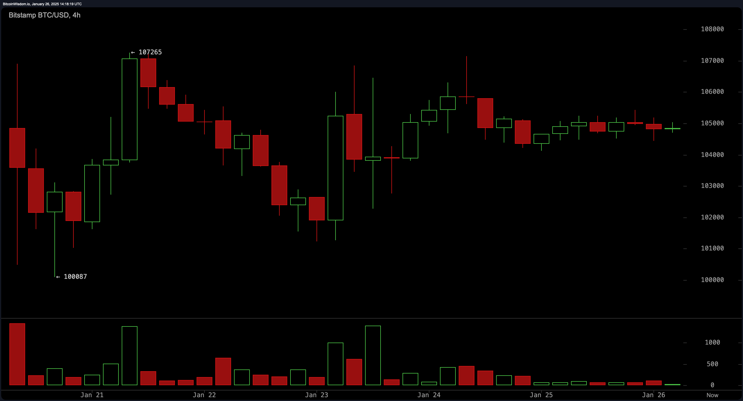 Bitcoin Teknisk Analyse: Vil et Brud Over $106K Antænde et Rally Tilbage til $109K? Bitcoin Teknisk Analyse: Vil et Brud Over $106K Antænde et Rally Tilbage til $109K?