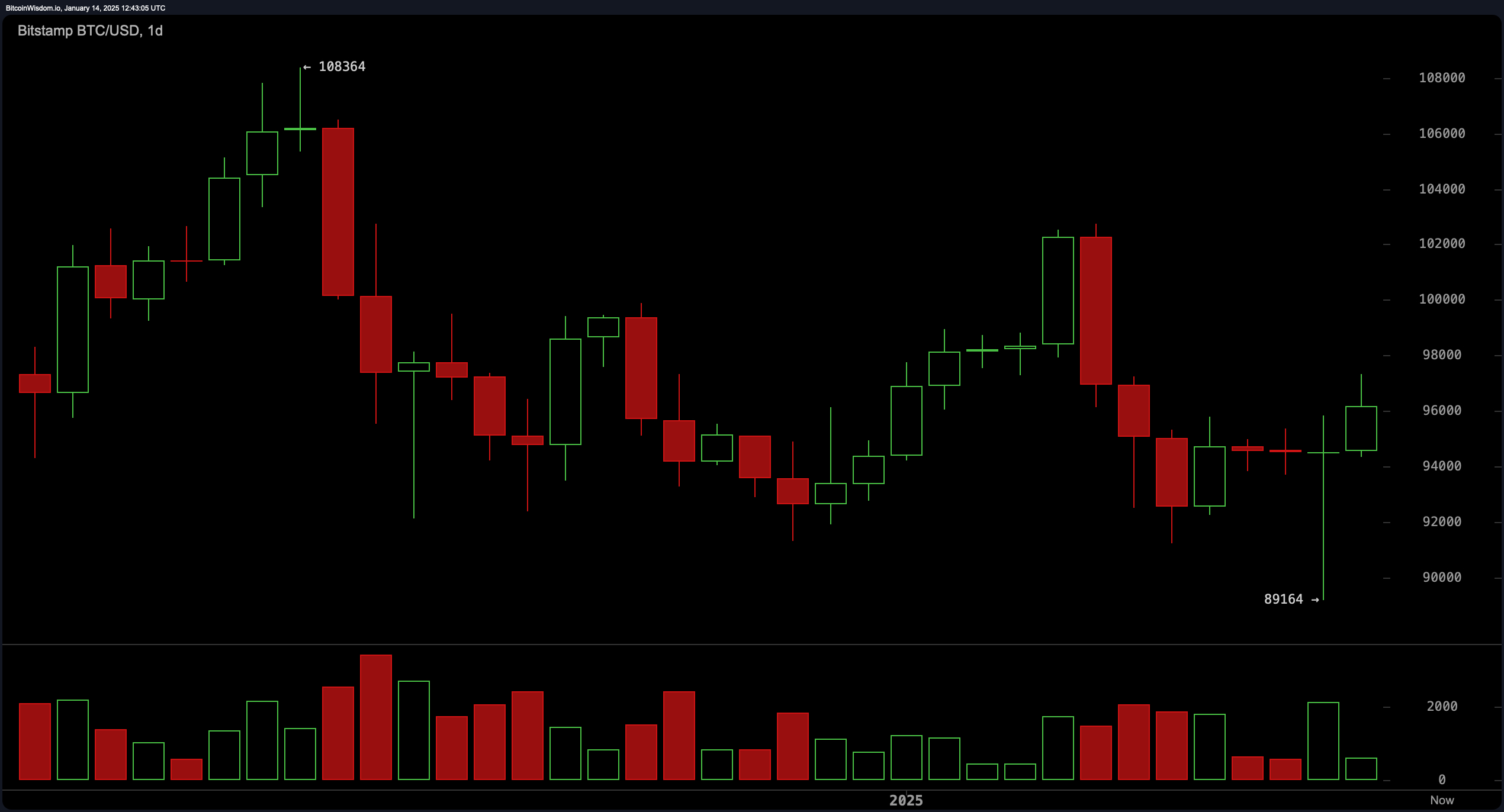Analyse Technique du Bitcoin : Une Percée Au-dessus de 97K est-elle à l'Horizon ? Analyse Technique du Bitcoin : Une Percée Au-dessus de 97K est-elle à l'Horizon ?