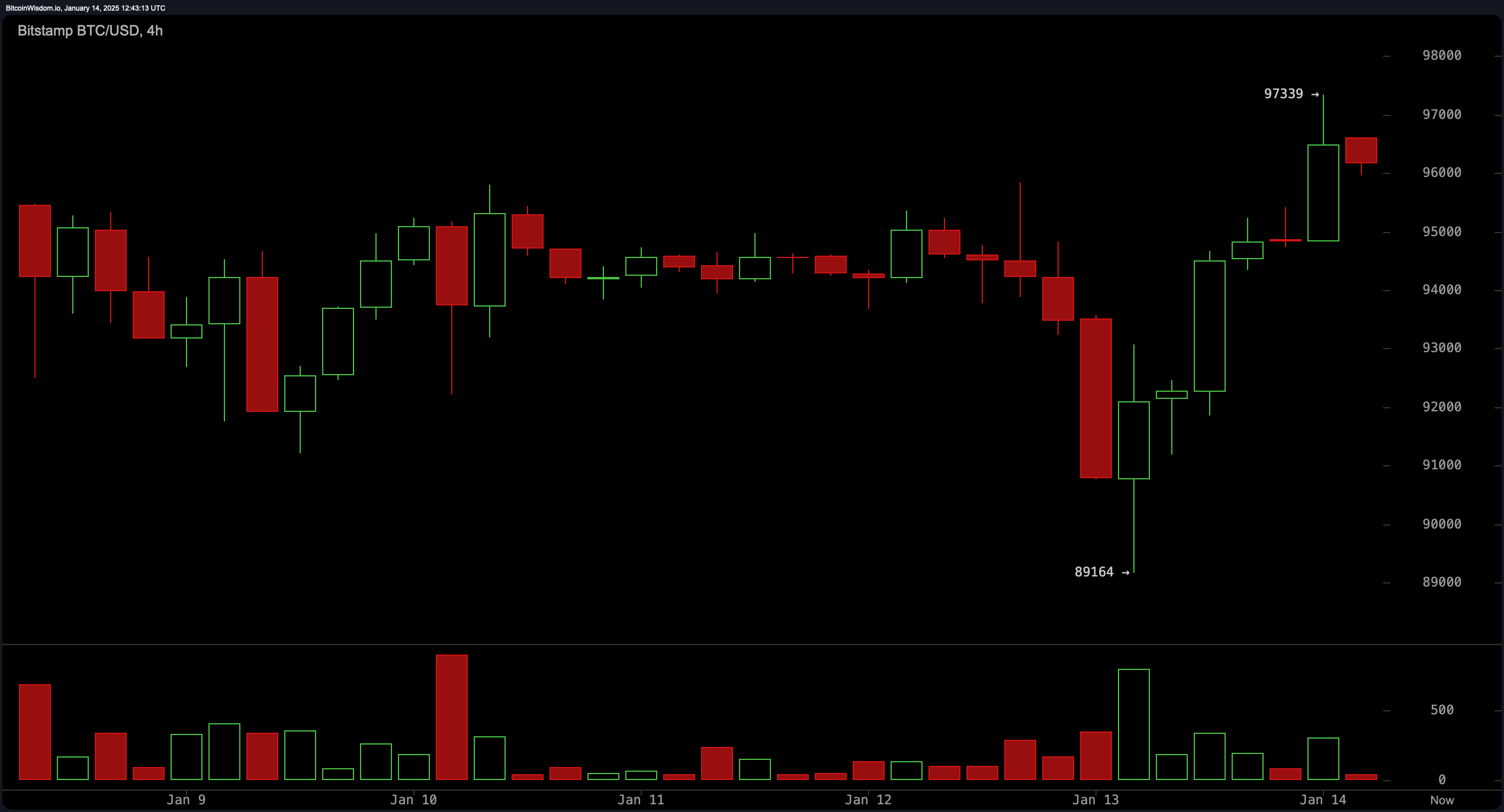 Analyse Technique du Bitcoin : Une Percée Au-dessus de 97K est-elle à l'Horizon ? Analyse Technique du Bitcoin : Une Percée Au-dessus de 97K est-elle à l'Horizon ?