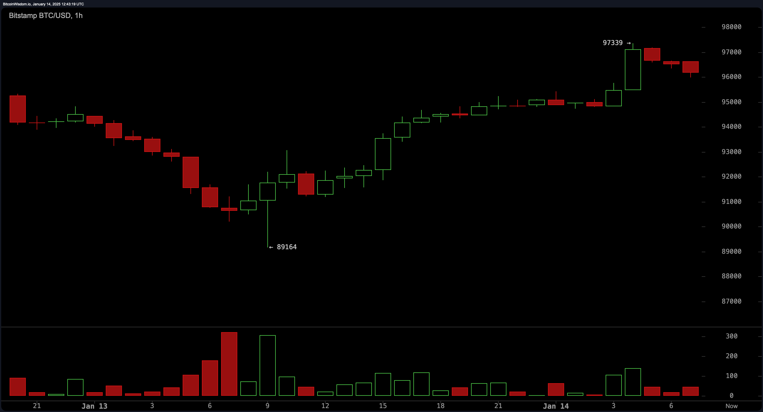 Analyse Technique du Bitcoin : Une Percée Au-dessus de 97K est-elle à l'Horizon ? Analyse Technique du Bitcoin : Une Percée Au-dessus de 97K est-elle à l'Horizon ?