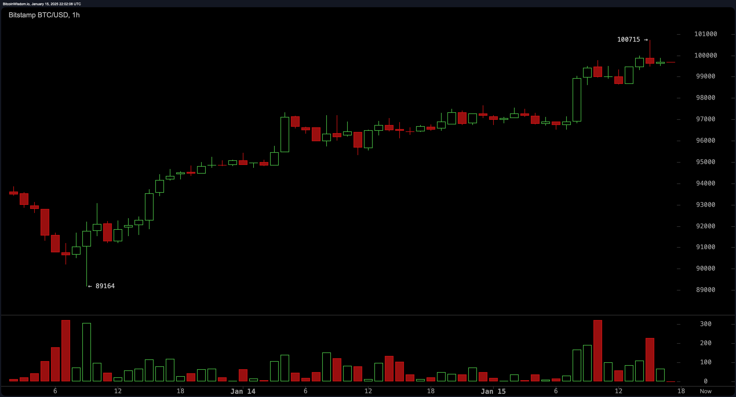 Folie du Marché : Le Bitcoin atteint 100 715 $ au milieu du Buzz Politique de Trump Folie du Marché : Le Bitcoin atteint 100 715 $ au milieu du Buzz Politique de Trump