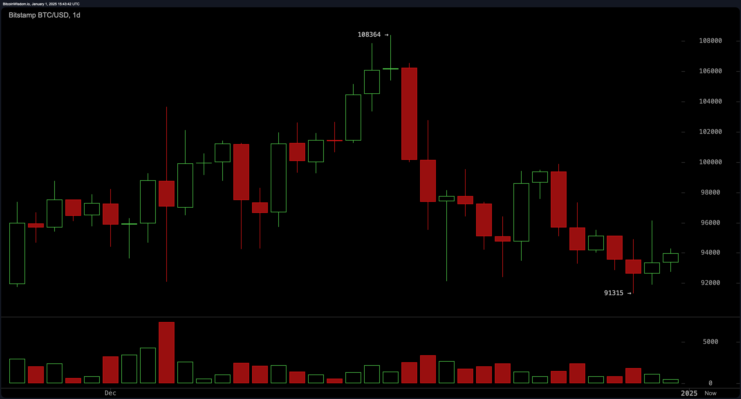 Bitcoin Teknisk Analyse: Tyre Øje $95,000 Udbrud i Konsolideringskamp Bitcoin Teknisk Analyse: Tyre Øje $95,000 Udbrud i Konsolideringskamp