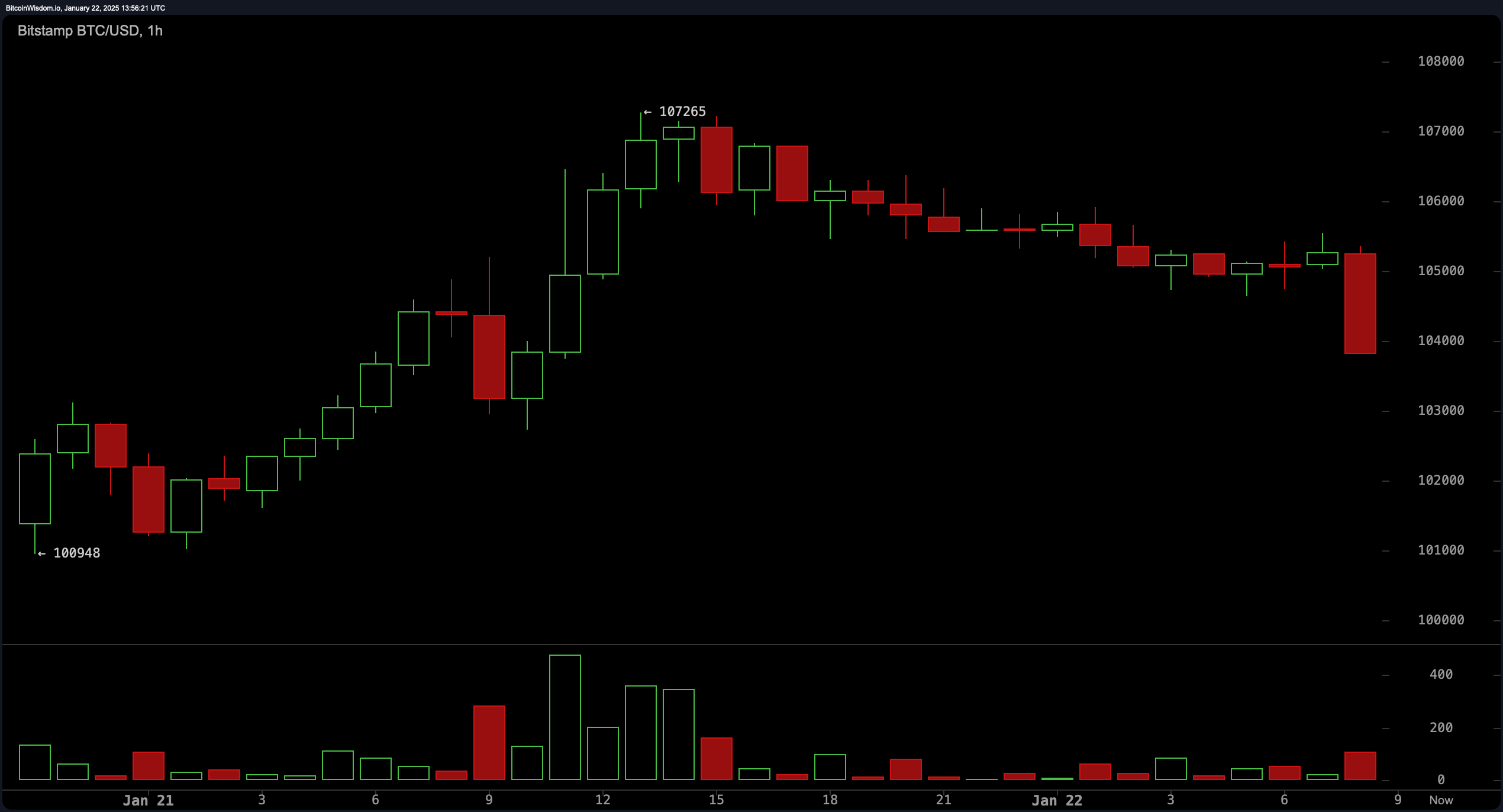 Gráfico BTC/USD 1H via Bitstamp el 22 de enero, 2025.