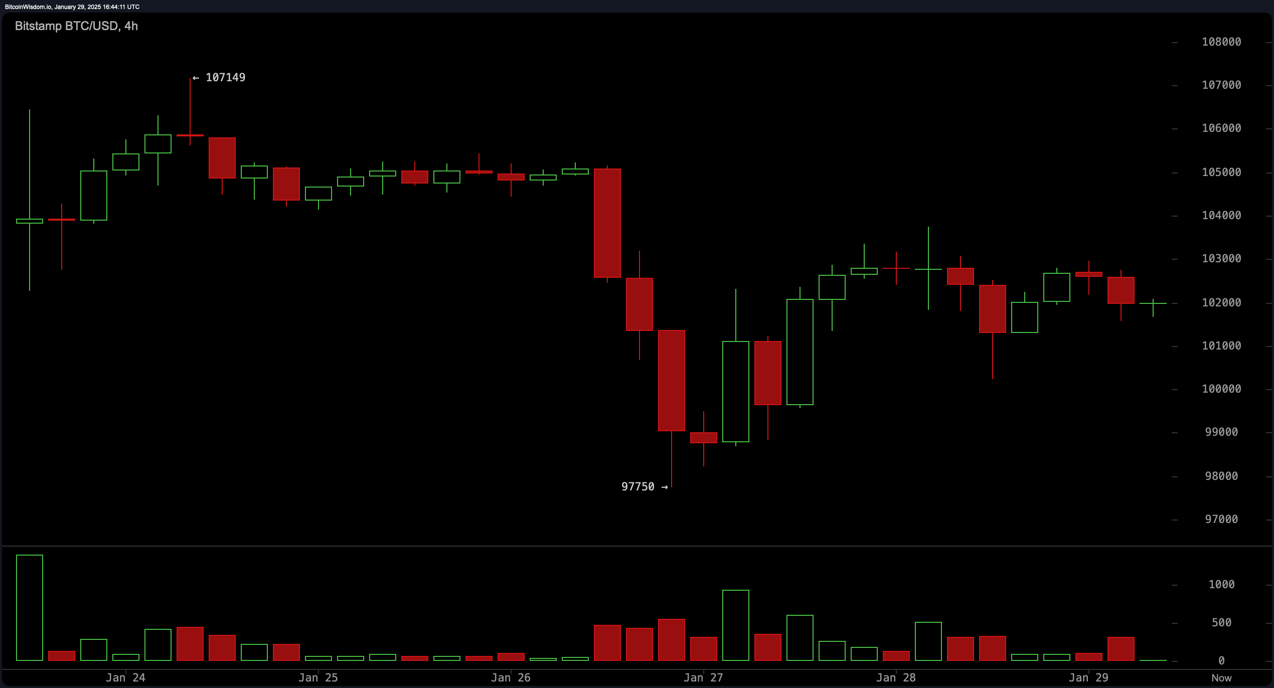 Bitcoin Technical Analysis: BTC Balances Between Bullish Momentum and Short-Term Resistance Bitcoin Technical Analysis: BTC Balances Between Bullish Momentum and Short-Term Resistance