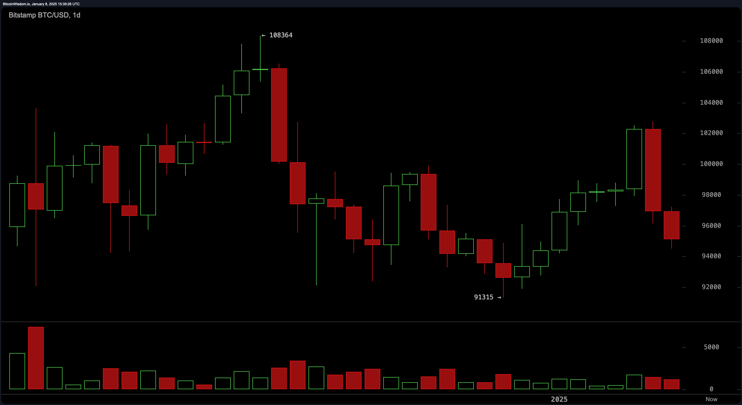 ניתוח טכני של ביטקוין: השוורים מתמודדים עם אתגר כאשר ההתנגדות מופיעה ב-$98,000 ניתוח טכני של ביטקוין: השוורים מתמודדים עם אתגר כאשר ההתנגדות מופיעה ב-$98,000