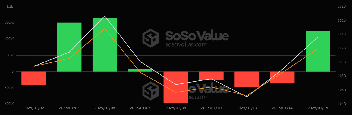 Bitcoin ETFs Stopper Fire Dager med Utløp Med $755 Millioner Innstrømning Bitcoin ETFs Stopper Fire Dager med Utløp Med $755 Millioner Innstrømning