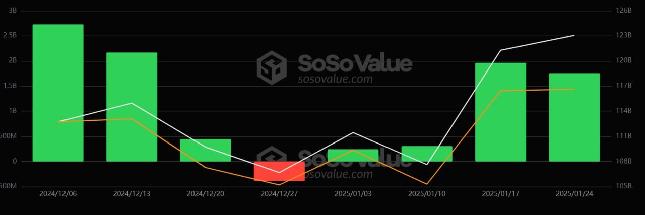 Зелений тиждень для Bitcoin ETFs з чистим притоком у 1,76 мільярда доларів