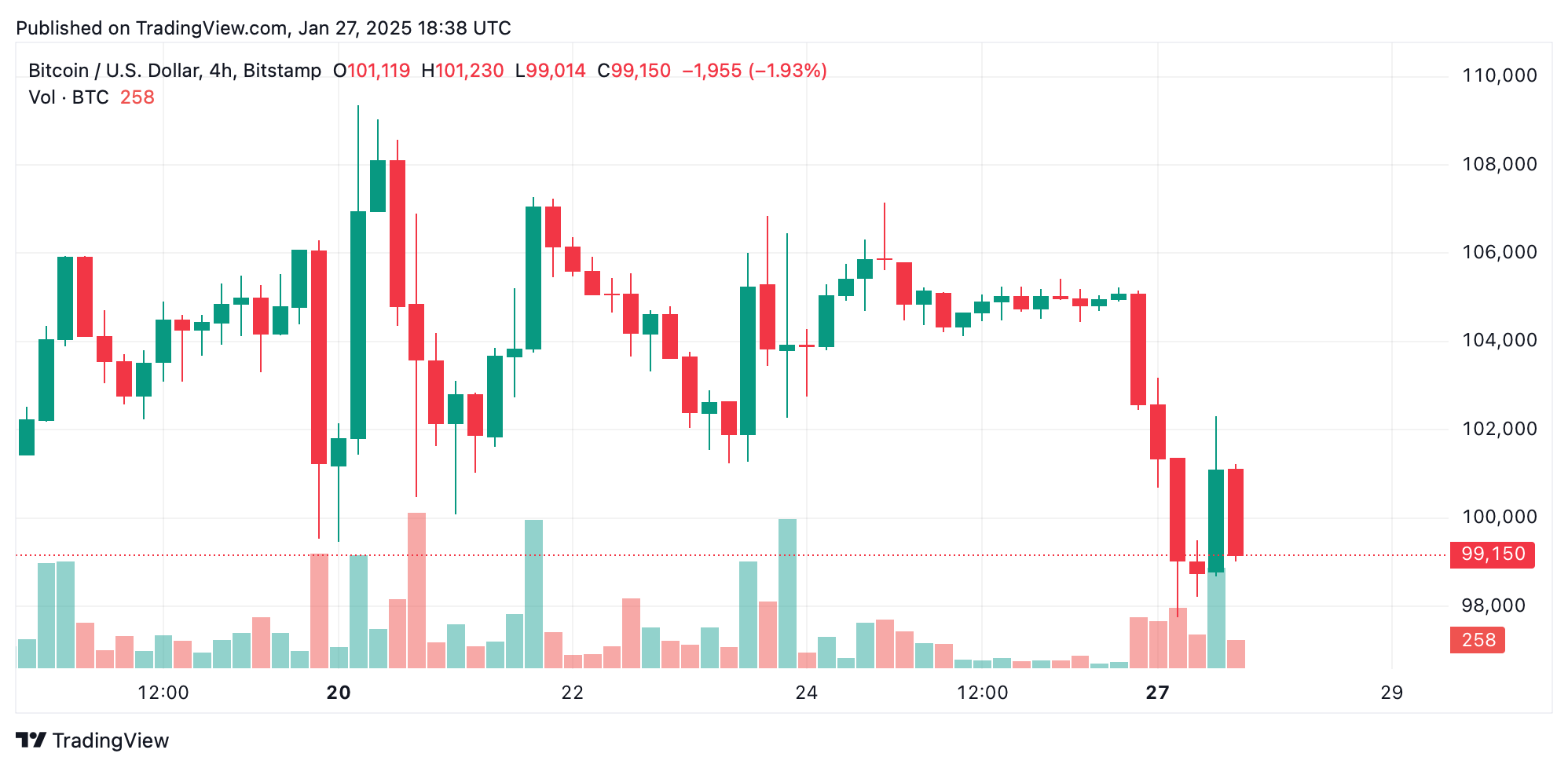 Deepseek's AI Revolution Sparks Chaos in Crypto and US and European Stock Markets