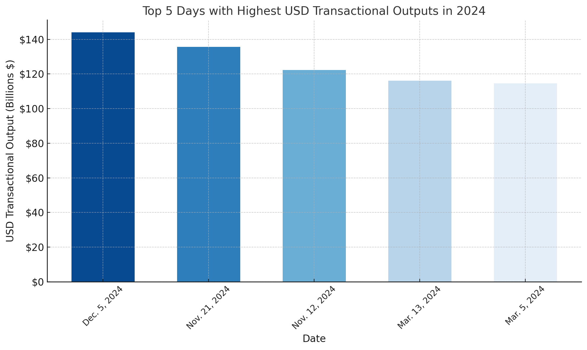 Cambio de Diciembre en Bitcoin: Menos Transacciones, Valor Récord Cambio de Diciembre en Bitcoin: Menos Transacciones, Valor Récord