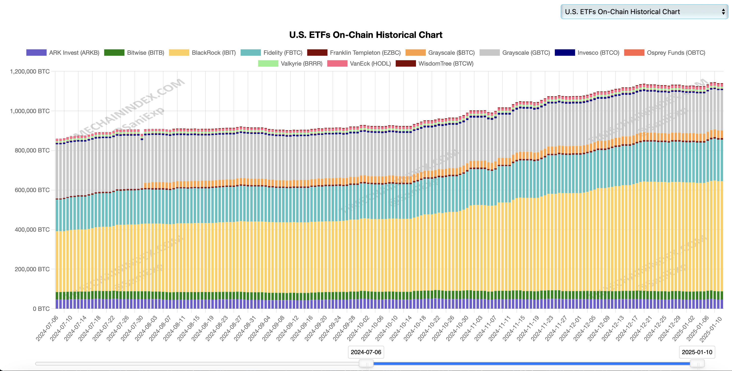 Spot Bitcoin ETFs Celebrate 1 Year With $106.82 Billion in BTC Reserves