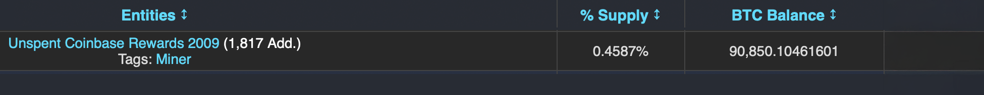比特币创世的回响:反思2024年罕见的2009钱包移动 比特币创世的回响:反思2024年罕见的2009钱包移动